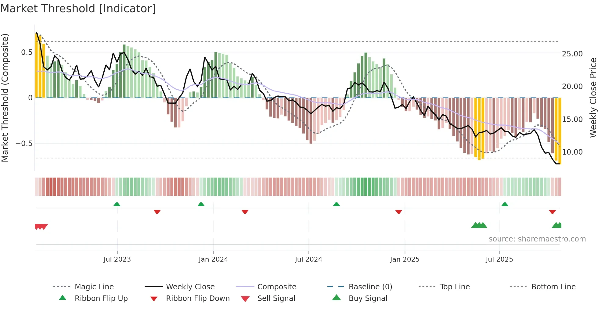IFP weekly Market Threshold chart