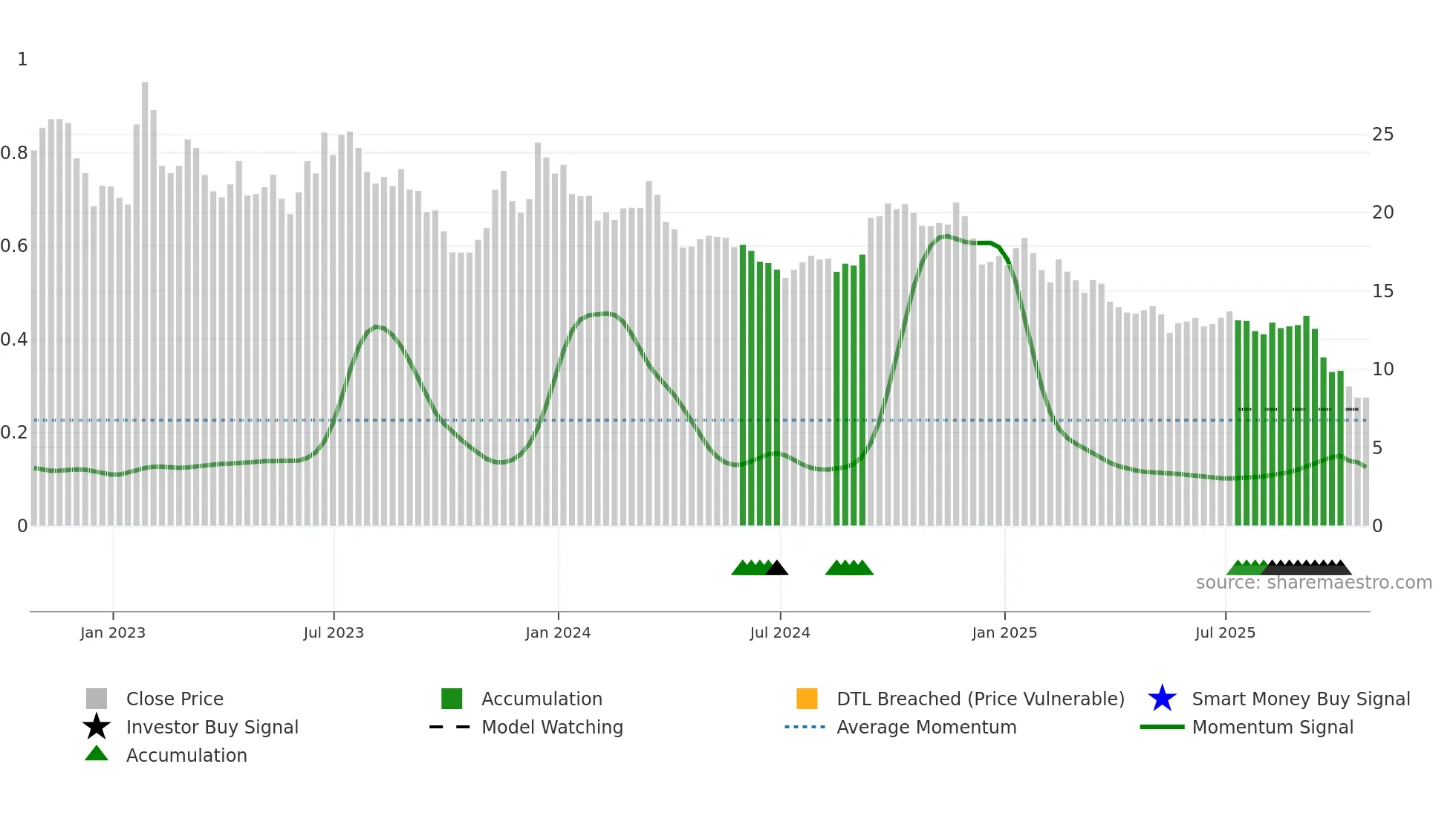 IFP weekly Smart Money chart