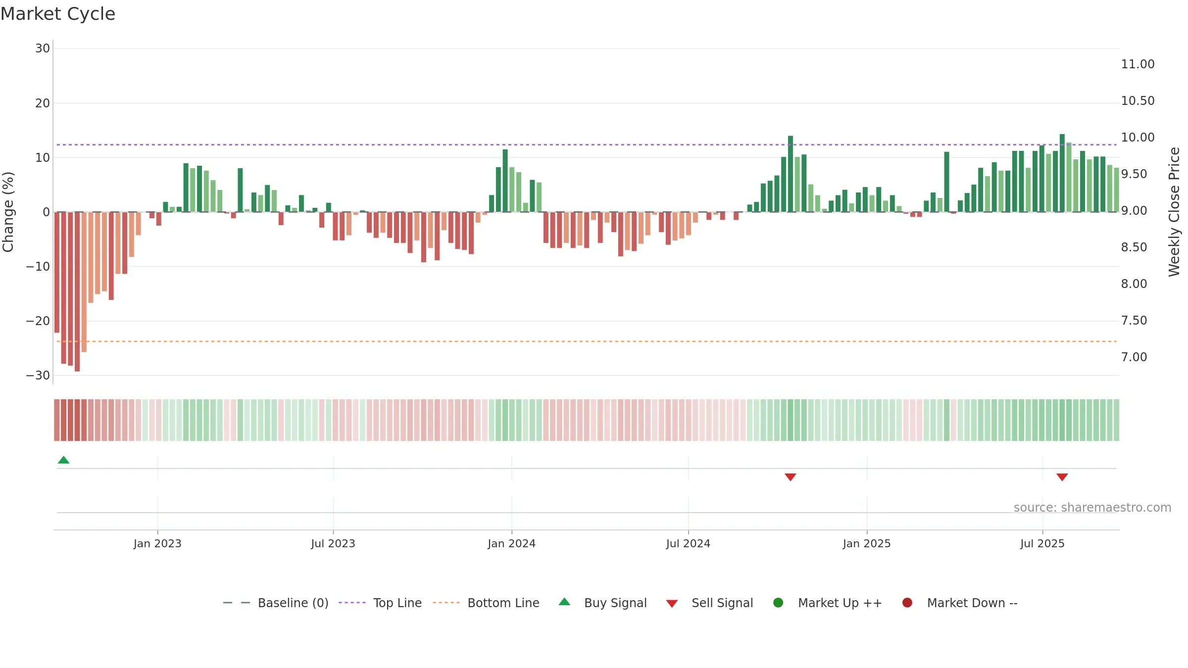 CONSTI weekly Market Cycle chart, closing 2025-09-15.
