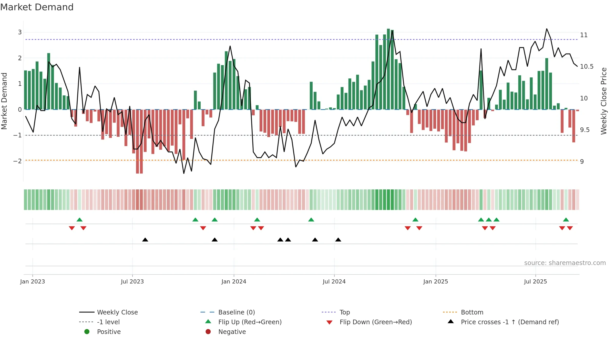 CONSTI weekly Market Demand chart, closing 2025-09-15.