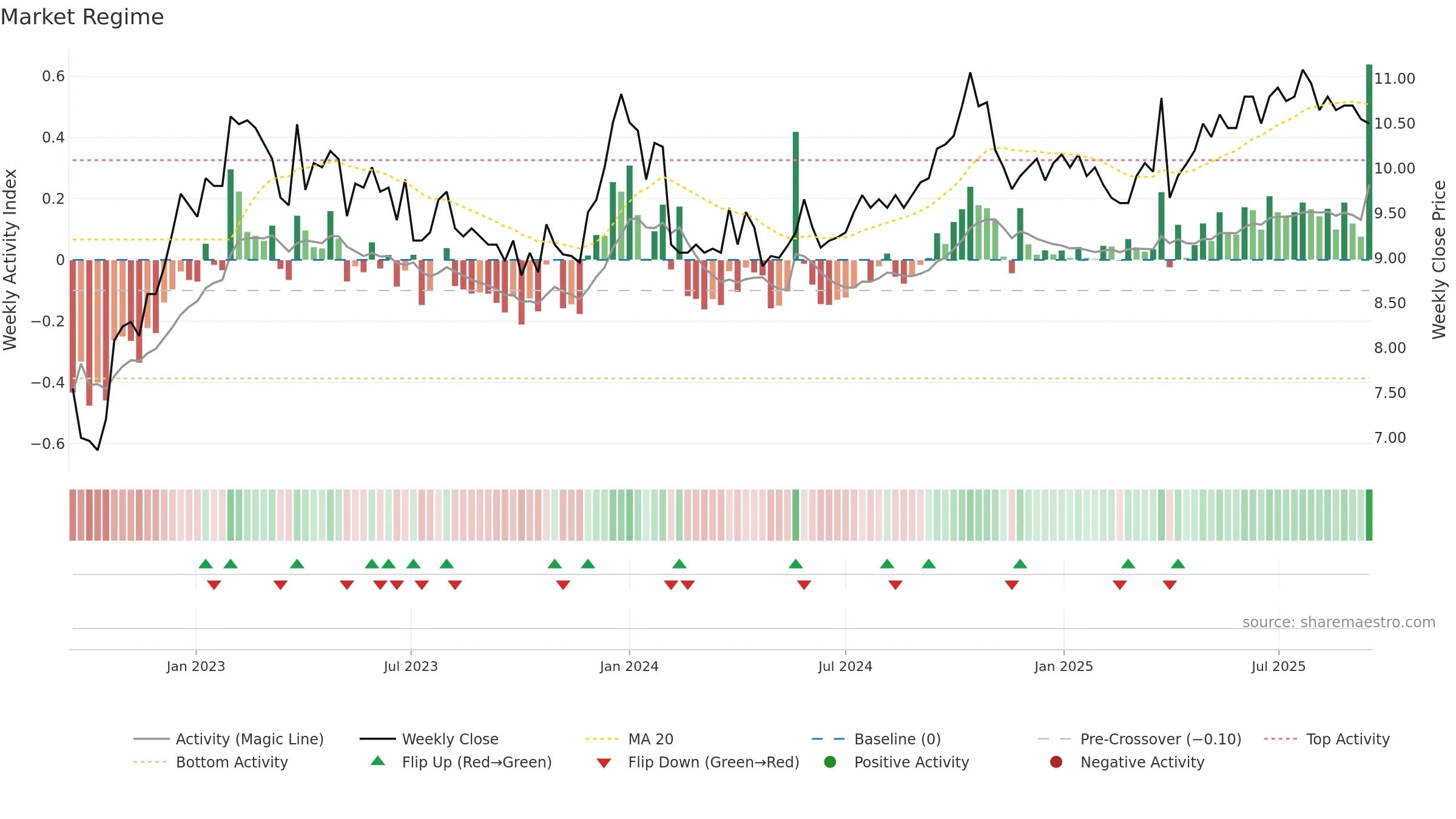 CONSTI weekly Market Snapshot chart, closing 2025-09-15.