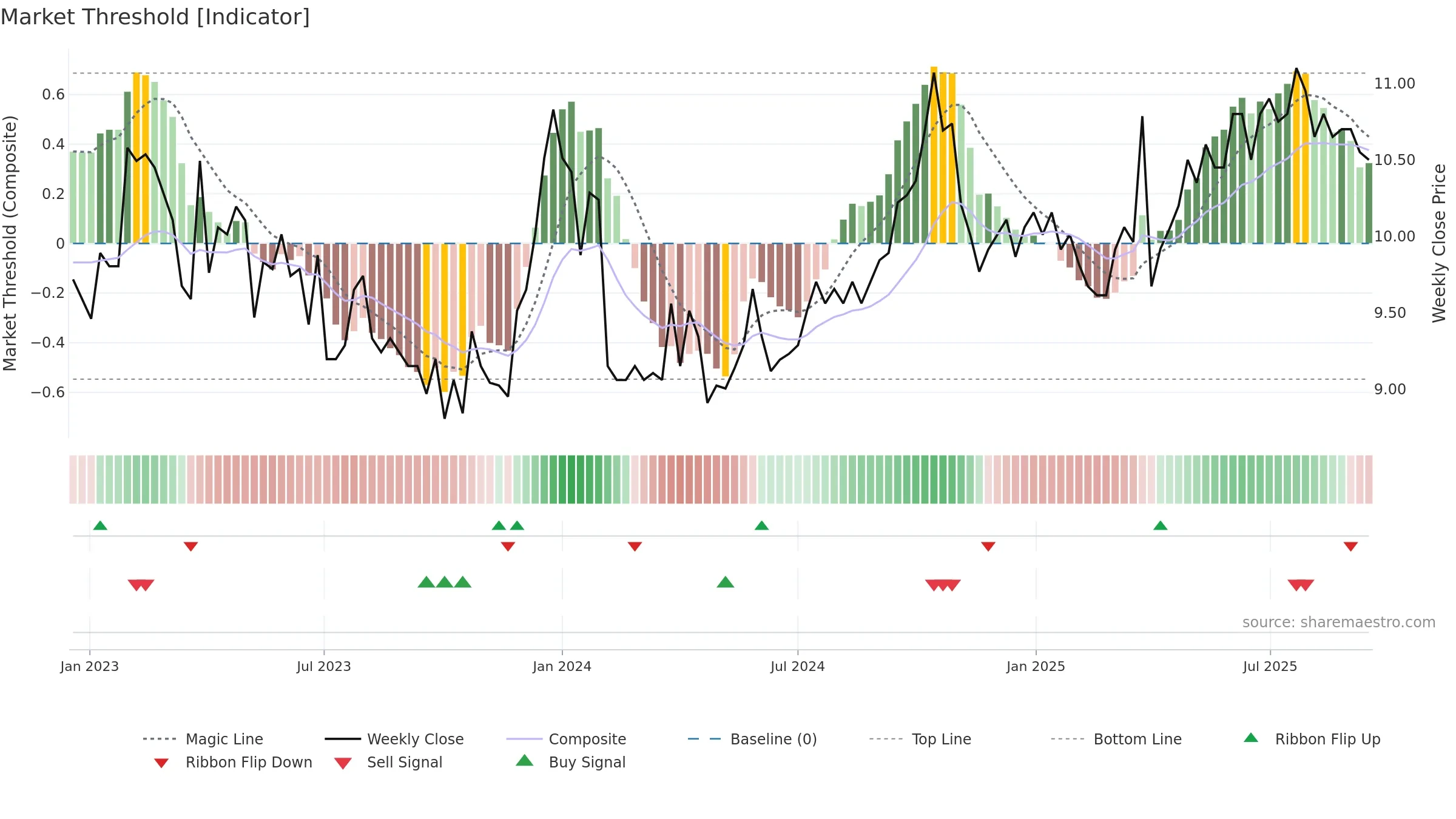 CONSTI weekly Market Threshold chart, closing 2025-09-15.