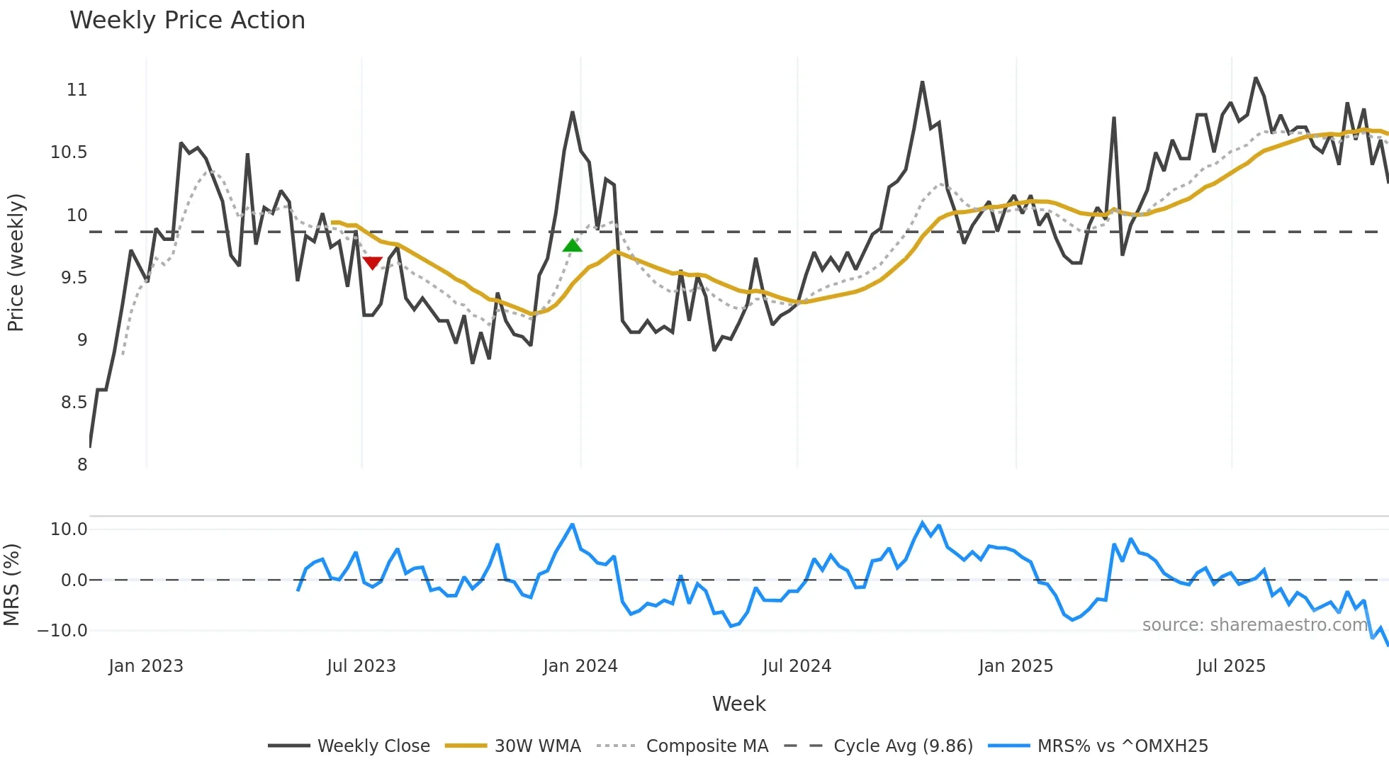 CONSTI weekly Price Action chart, closing 2025-11-10