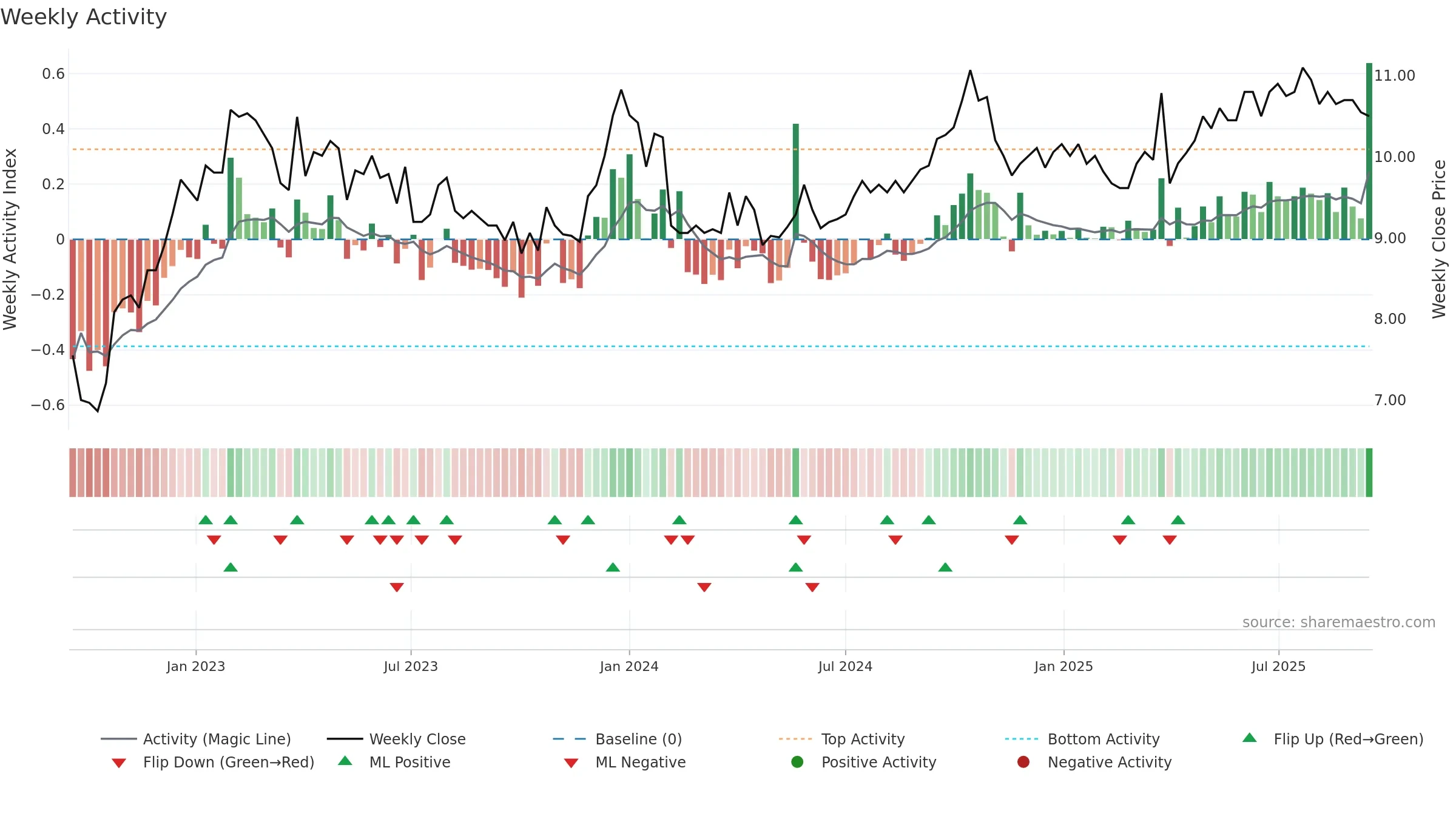 CONSTI weekly Activity chart, closing 2025-09-15.