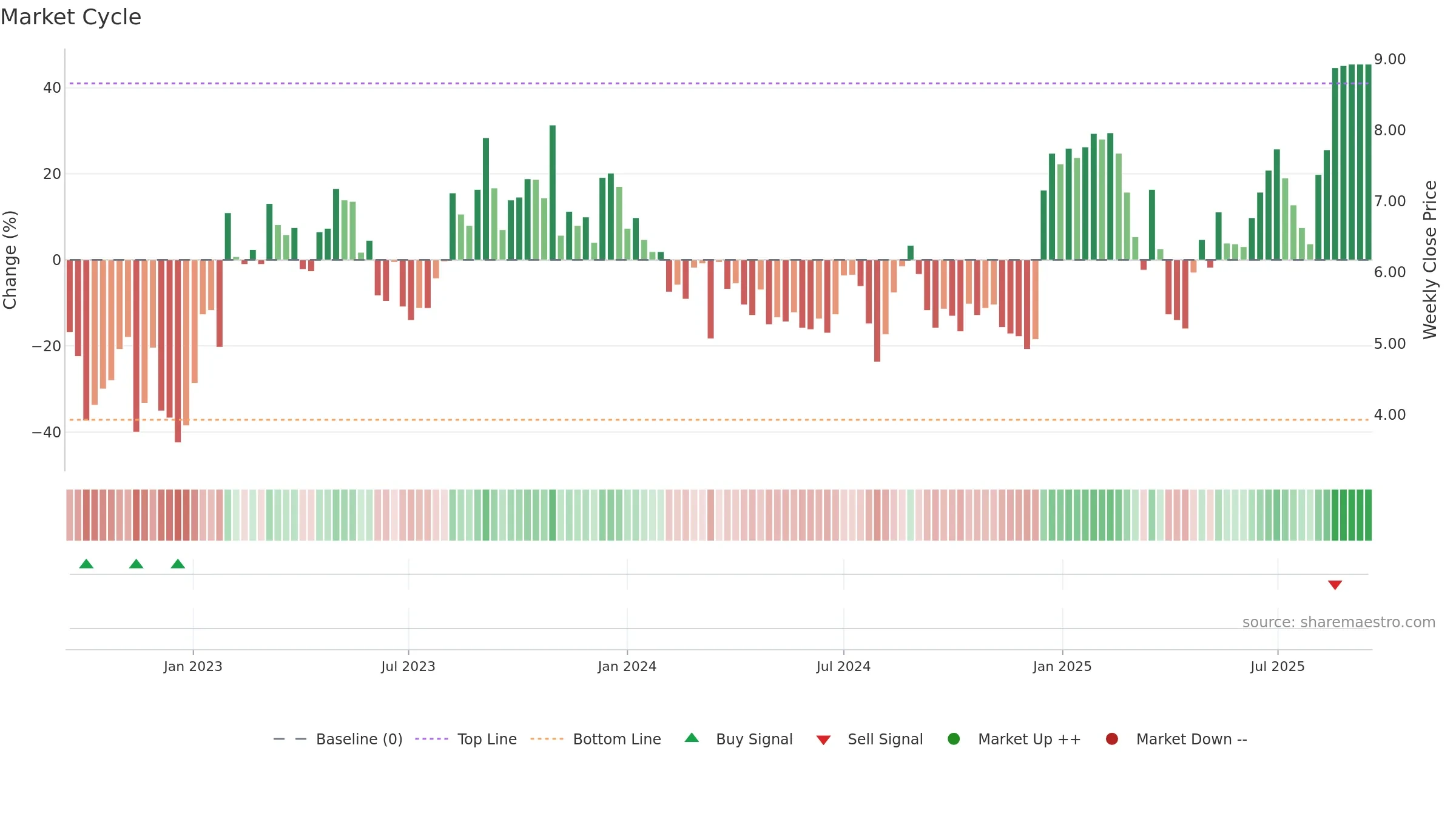 SHCO weekly Market Cycle chart, closing 2025-09-15.