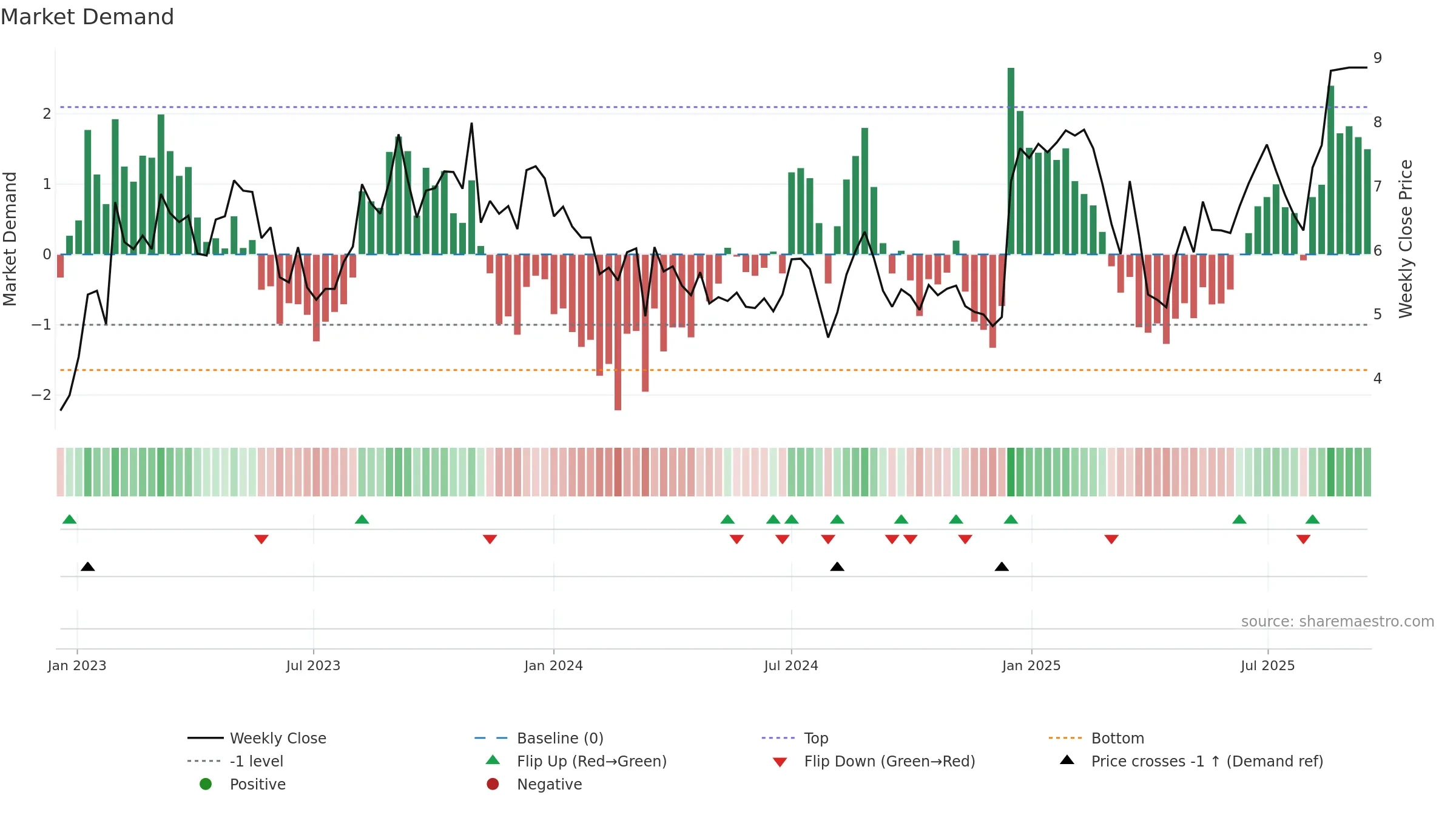 SHCO weekly Market Demand chart, closing 2025-09-15.