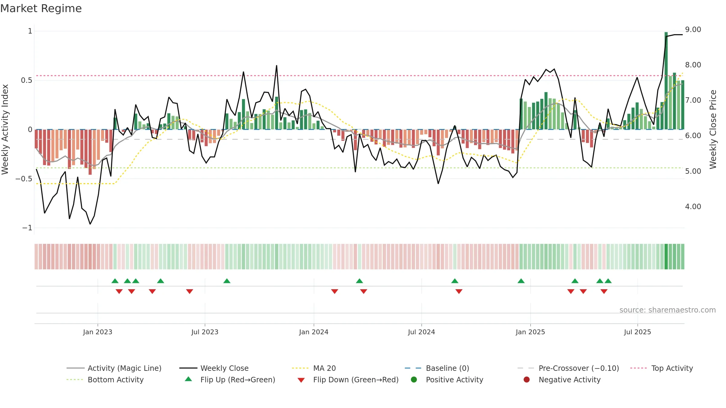 SHCO weekly Market Snapshot chart, closing 2025-09-15.