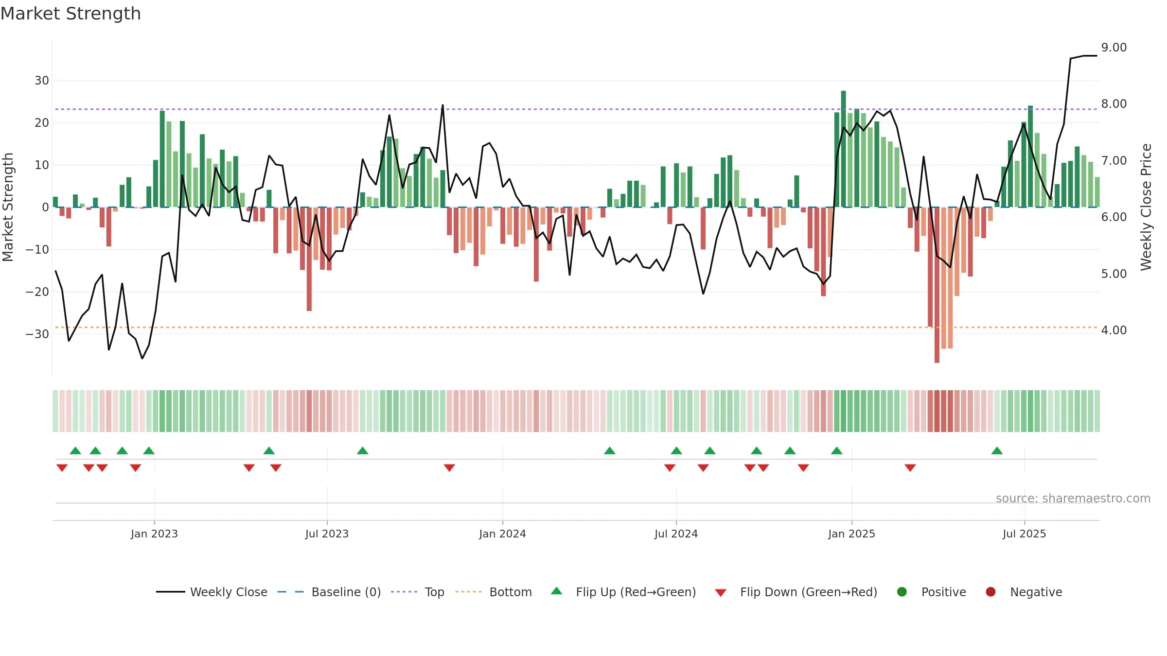 SHCO weekly Market Strength chart, closing 2025-09-15.
