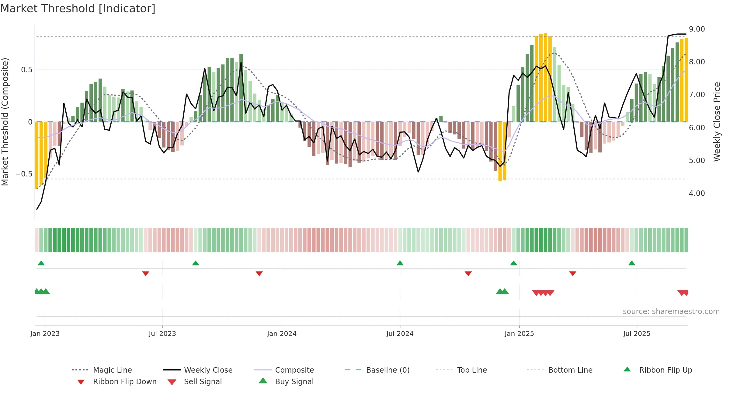 SHCO weekly Market Threshold chart, closing 2025-09-15.