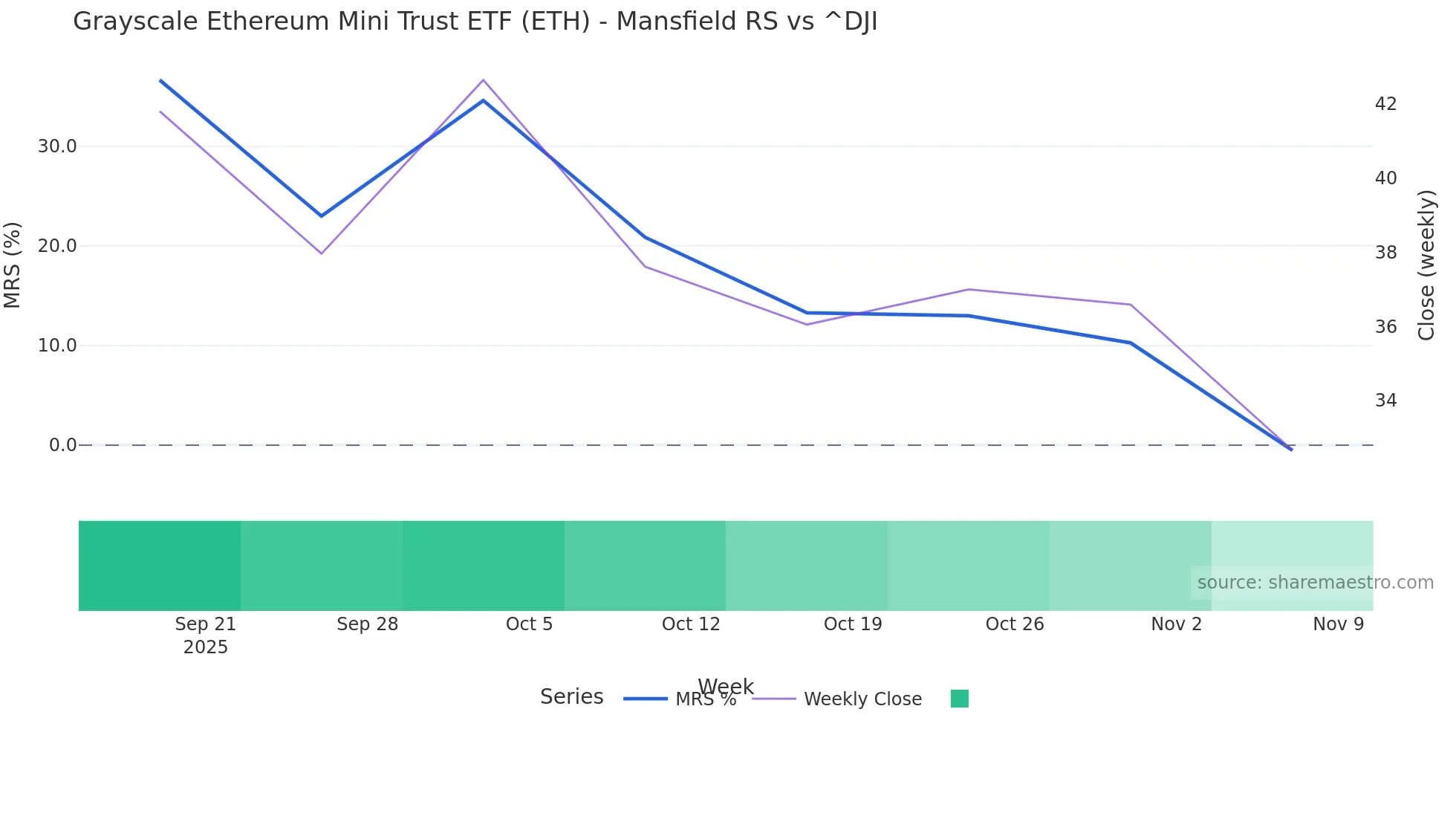 ETH Mansfield Relative Strength chart