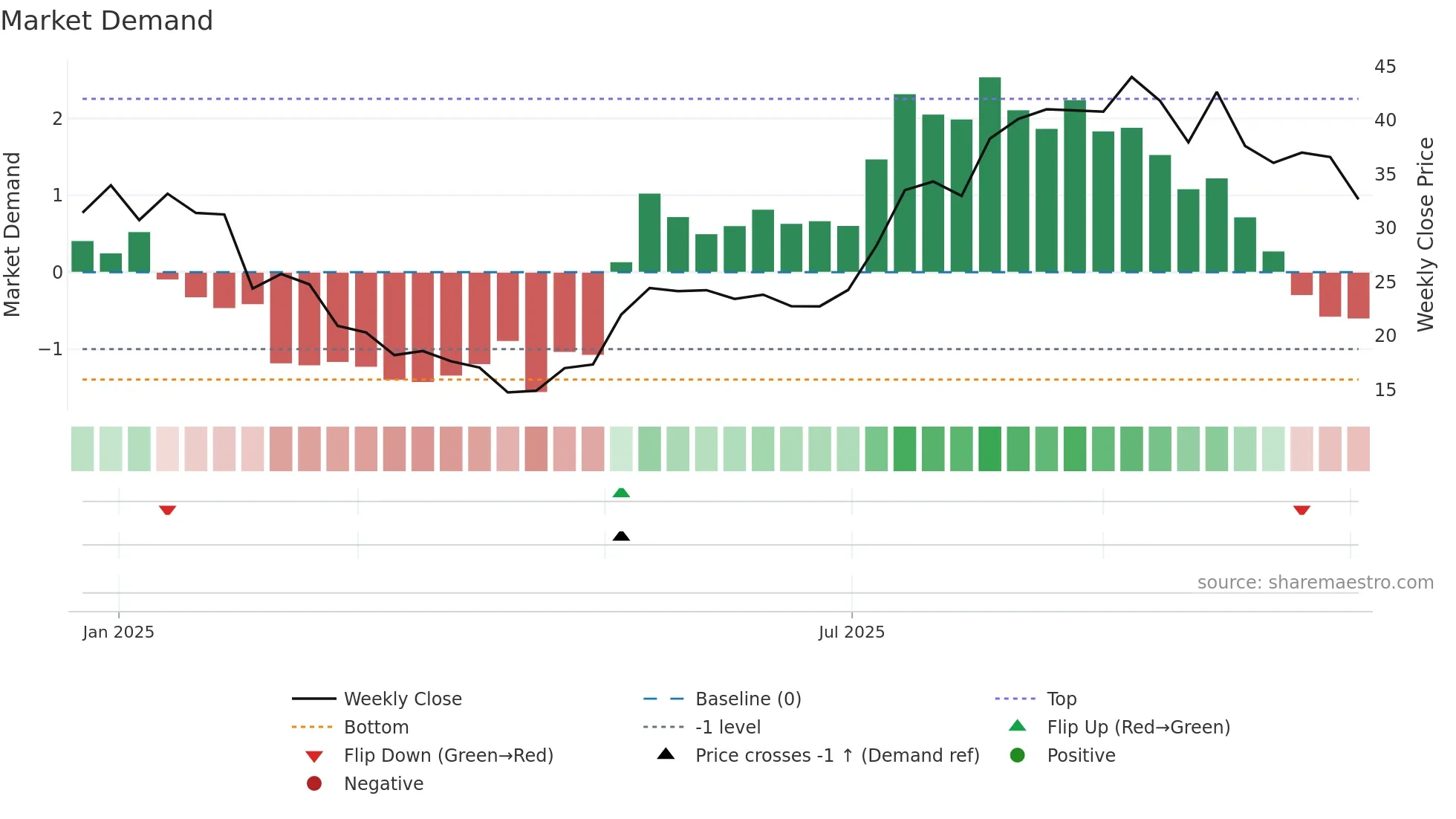 ETH weekly Market Demand chart