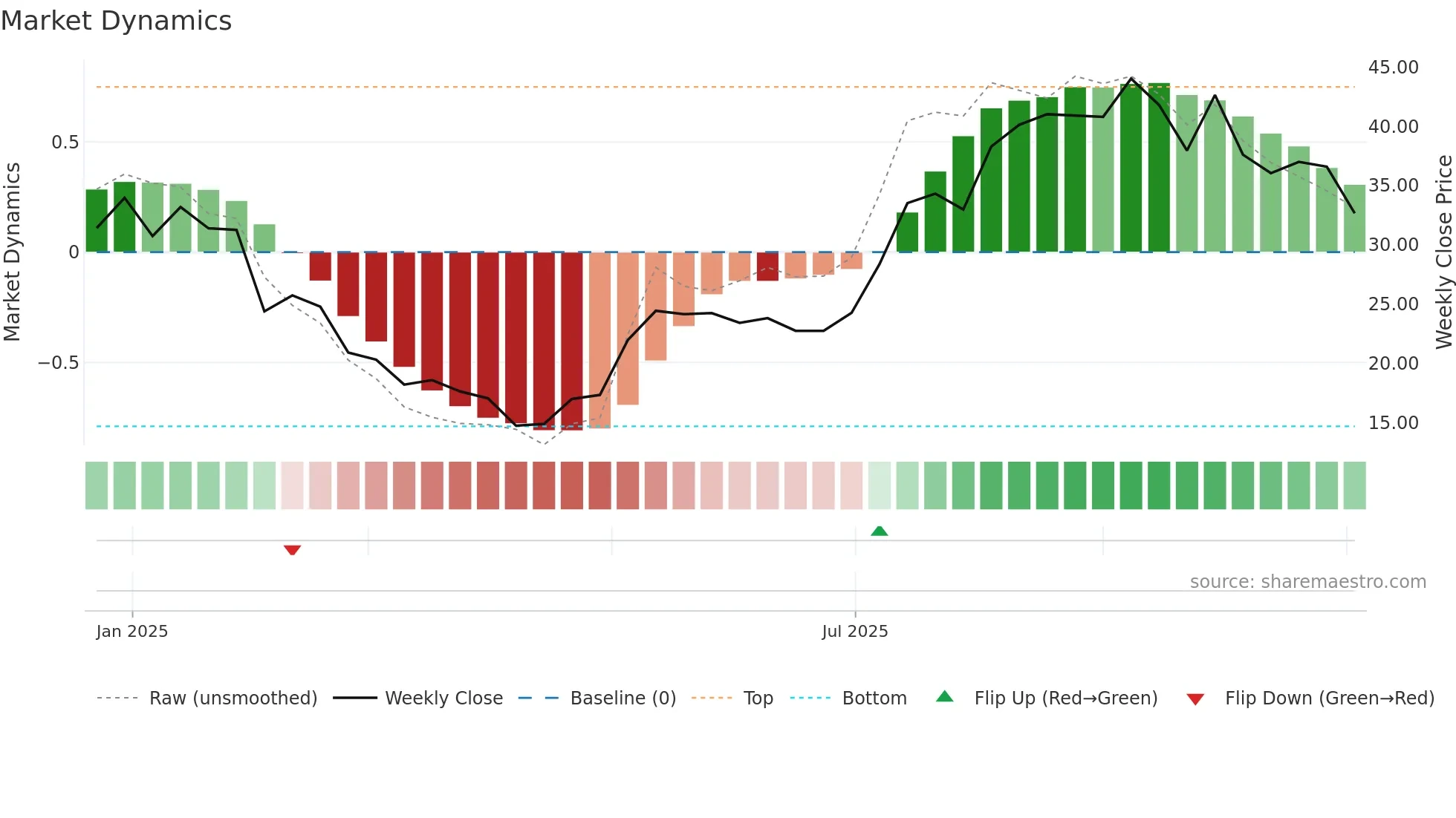 ETH weekly Market Dynamics chart