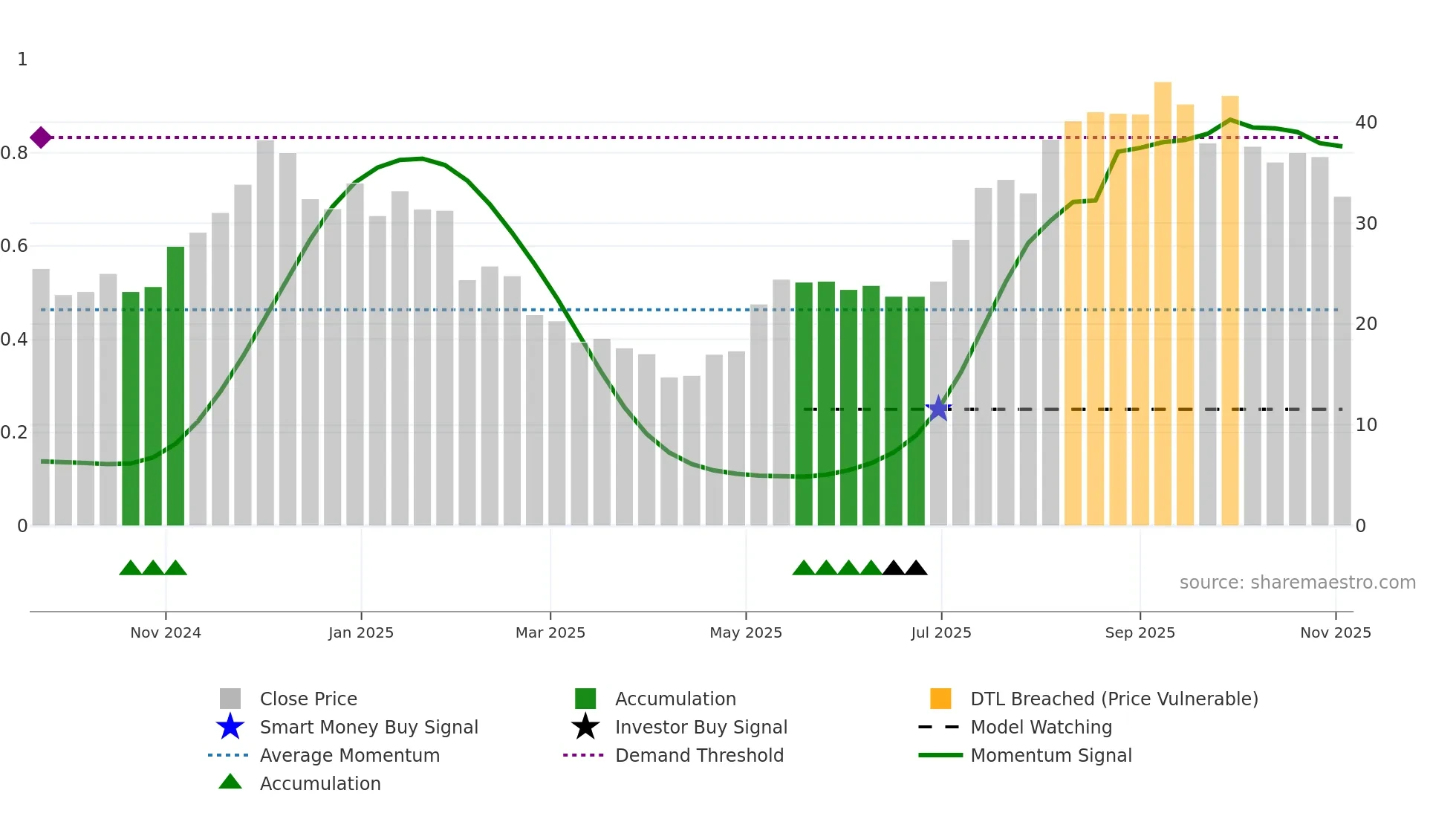 ETH weekly Smart Money chart