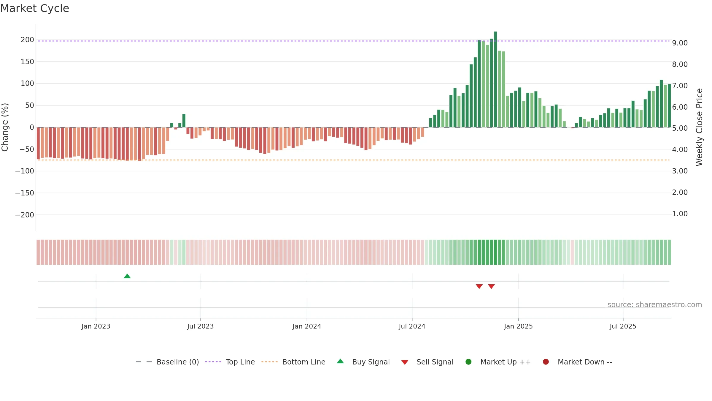 CRVS weekly Market Cycle chart, closing 2025-09-19.