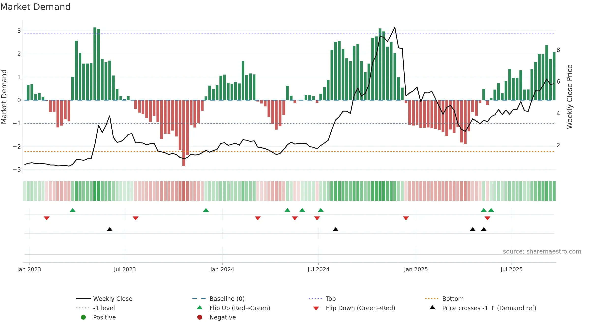 CRVS weekly Market Demand chart, closing 2025-09-19.