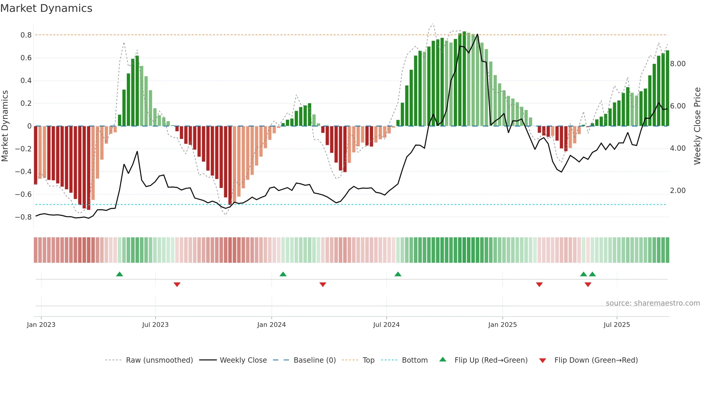 CRVS weekly Market Dynamics chart, closing 2025-09-19.