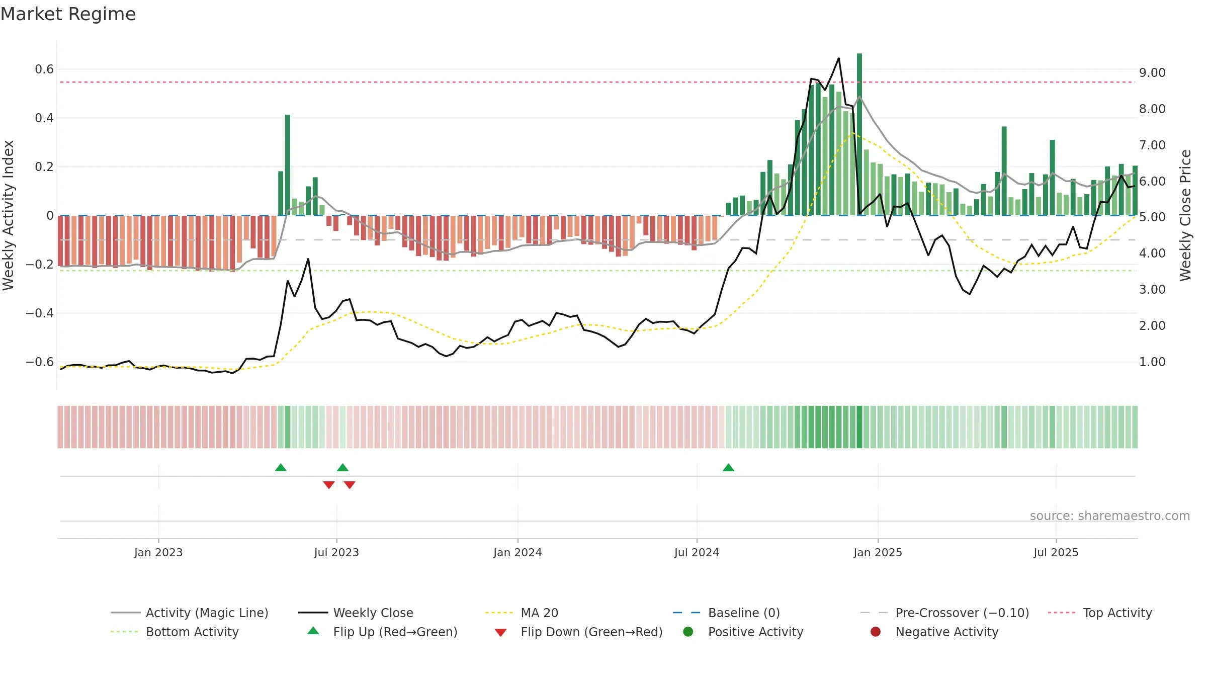 CRVS weekly Market Snapshot chart, closing 2025-09-19.