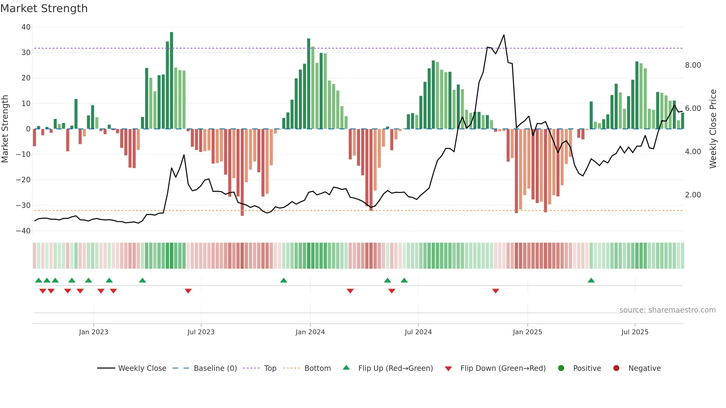 CRVS weekly Market Strength chart, closing 2025-09-19.