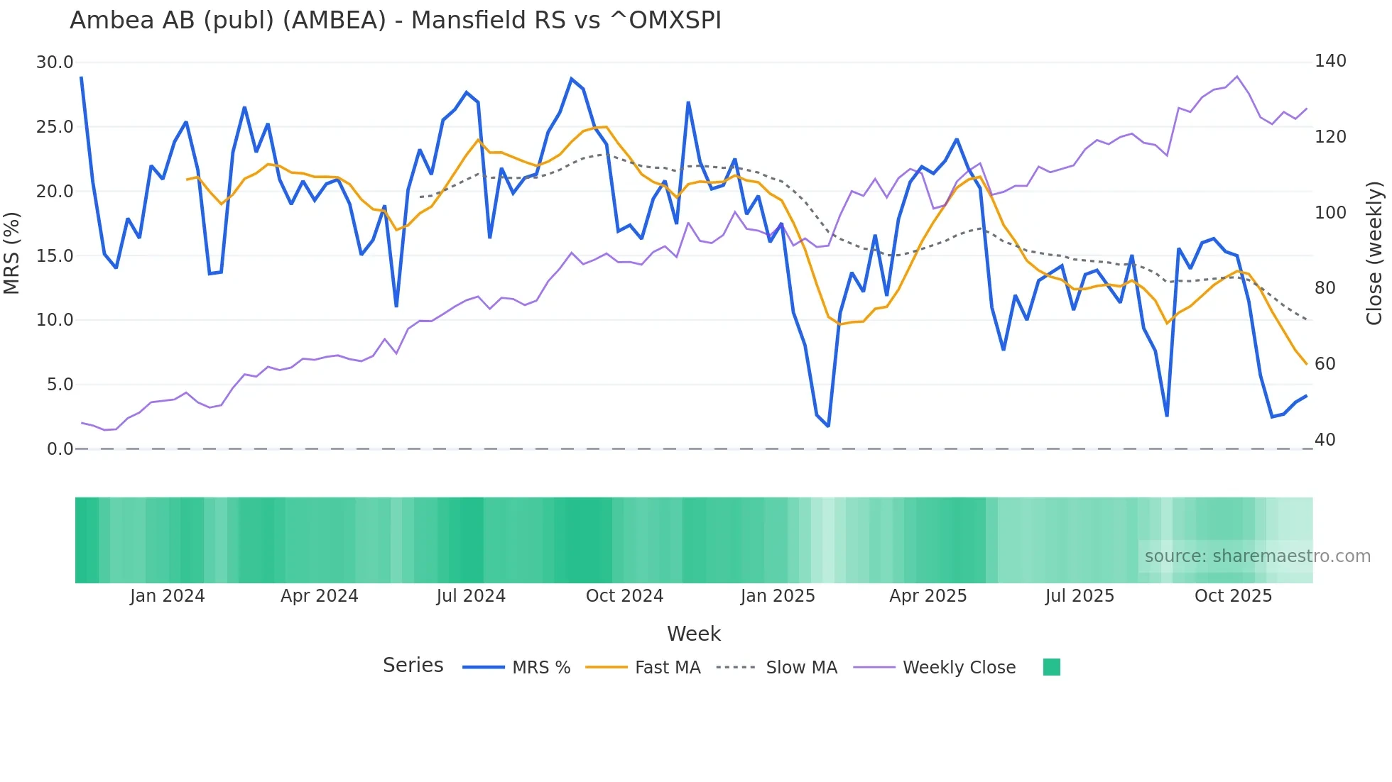 AMBEA Mansfield Relative Strength chart