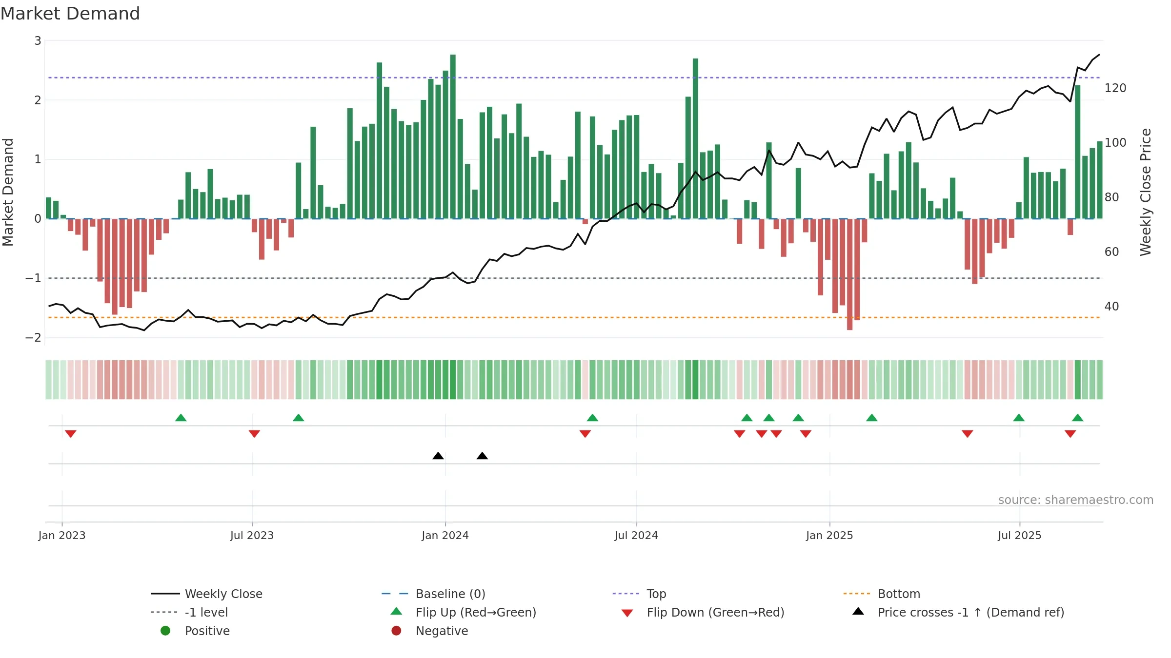 AMBEA weekly Market Demand chart, closing 2025-09-15.