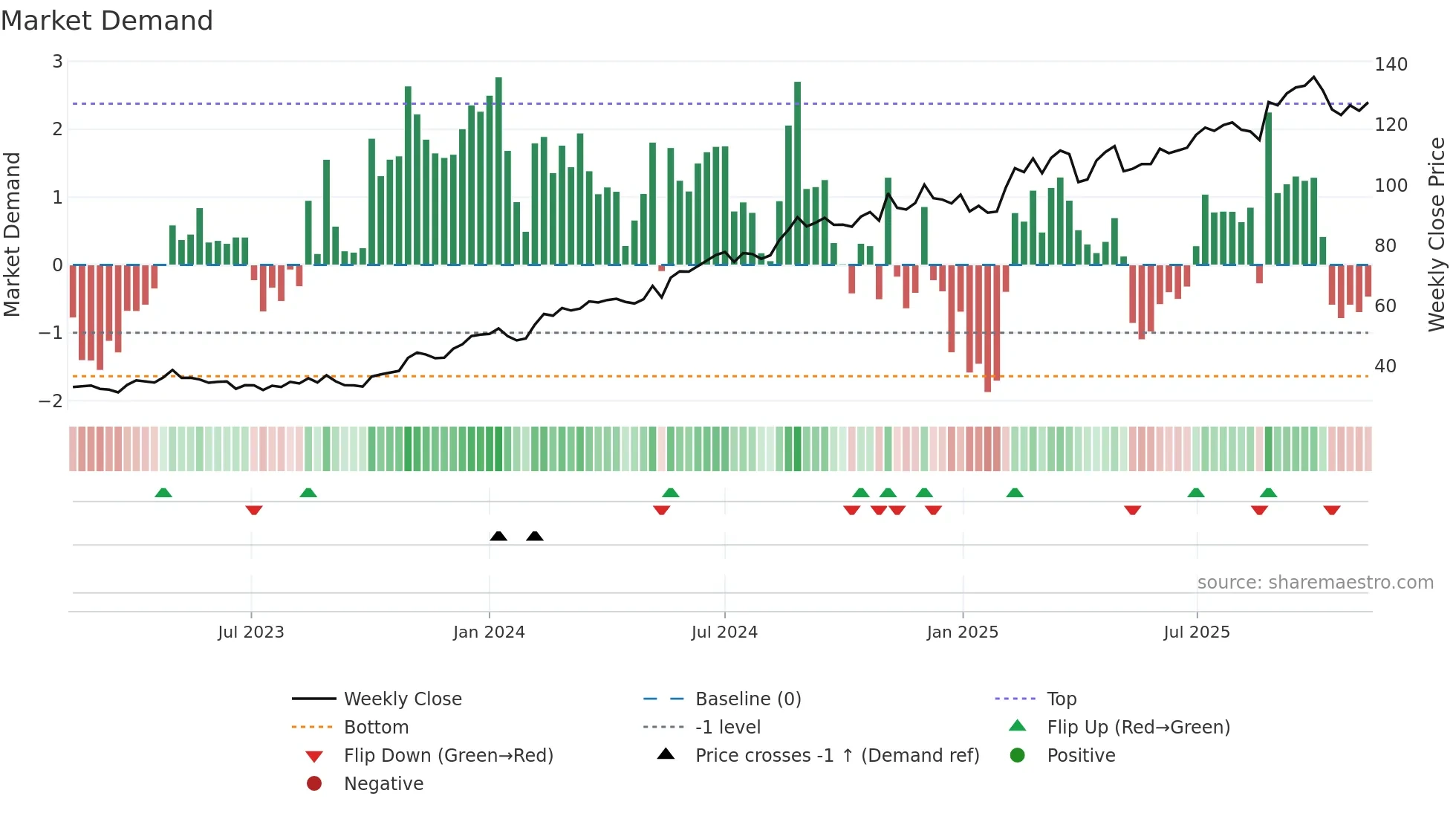AMBEA weekly Market Demand chart