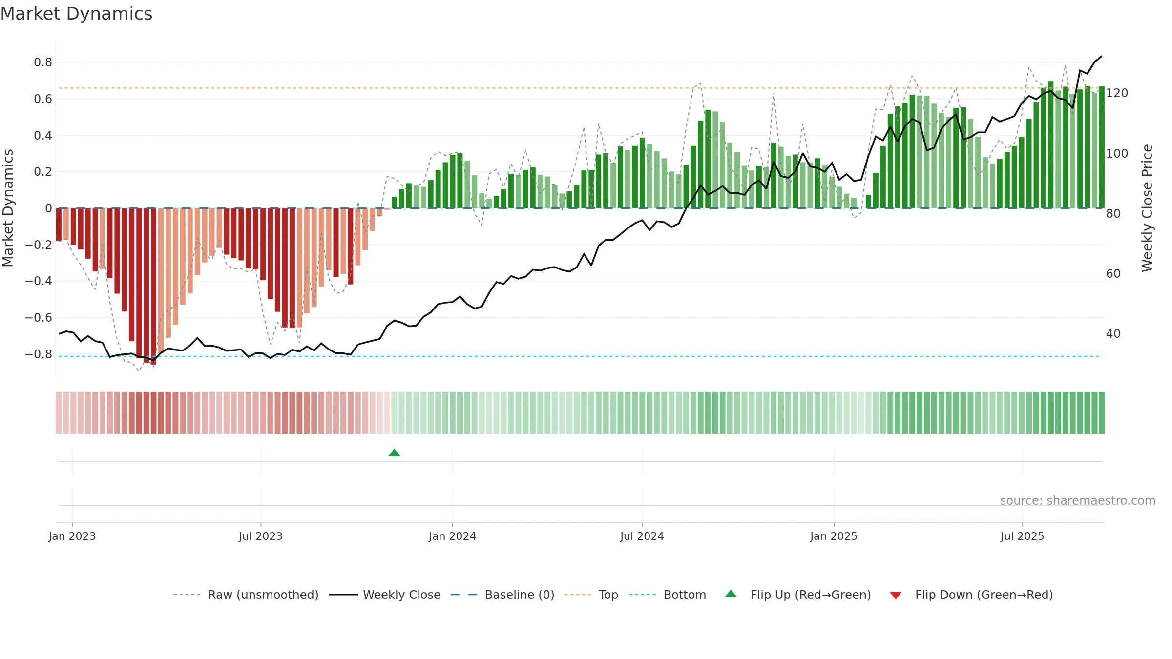 AMBEA weekly Market Dynamics chart, closing 2025-09-15.