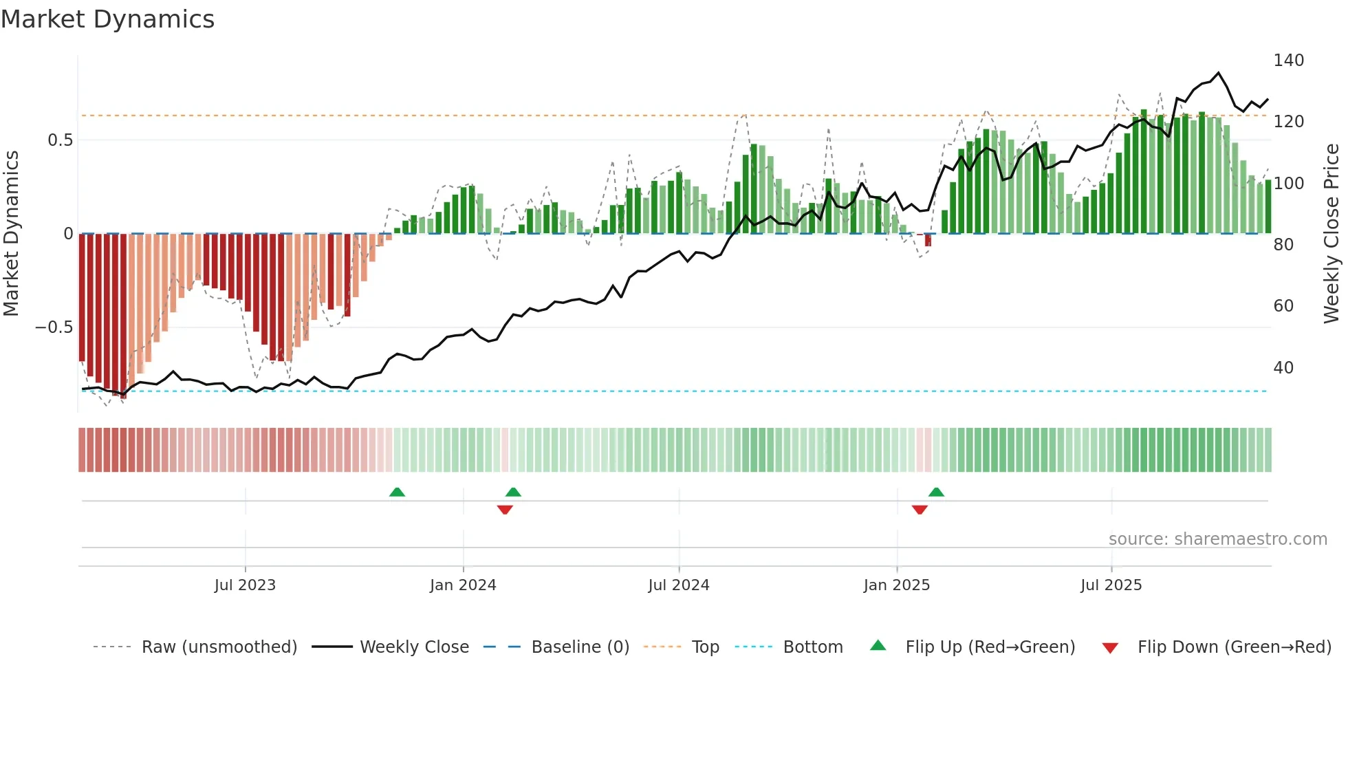 AMBEA weekly Market Dynamics chart