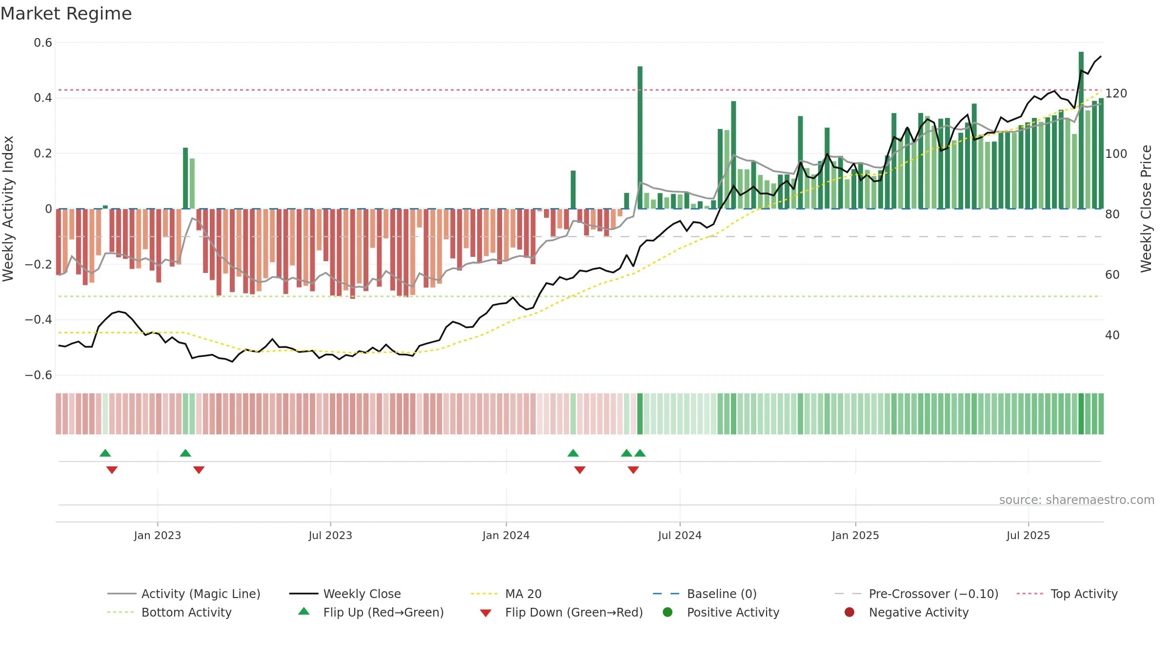 AMBEA weekly Market Snapshot chart, closing 2025-09-15.