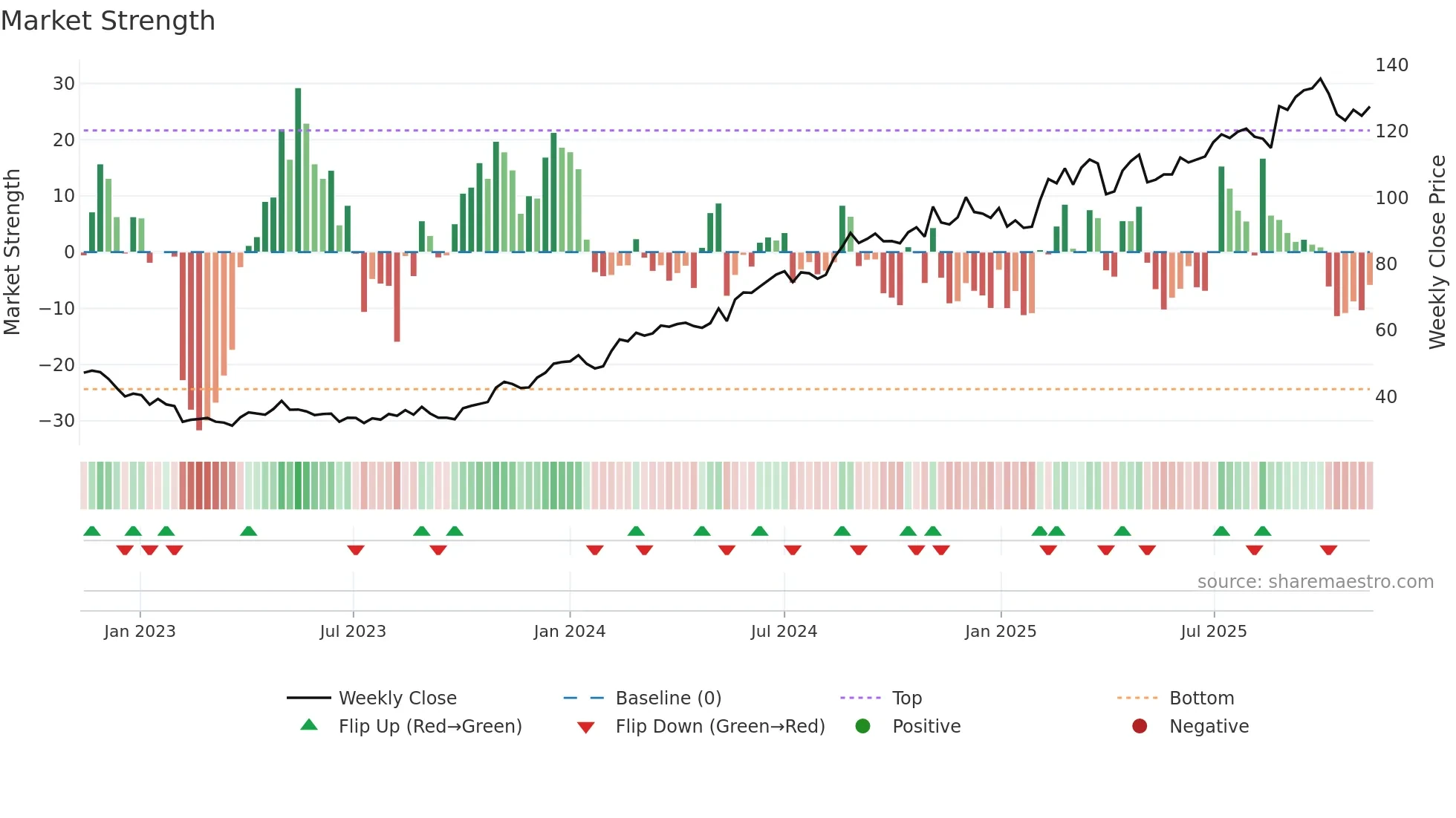 AMBEA weekly Market Strength chart