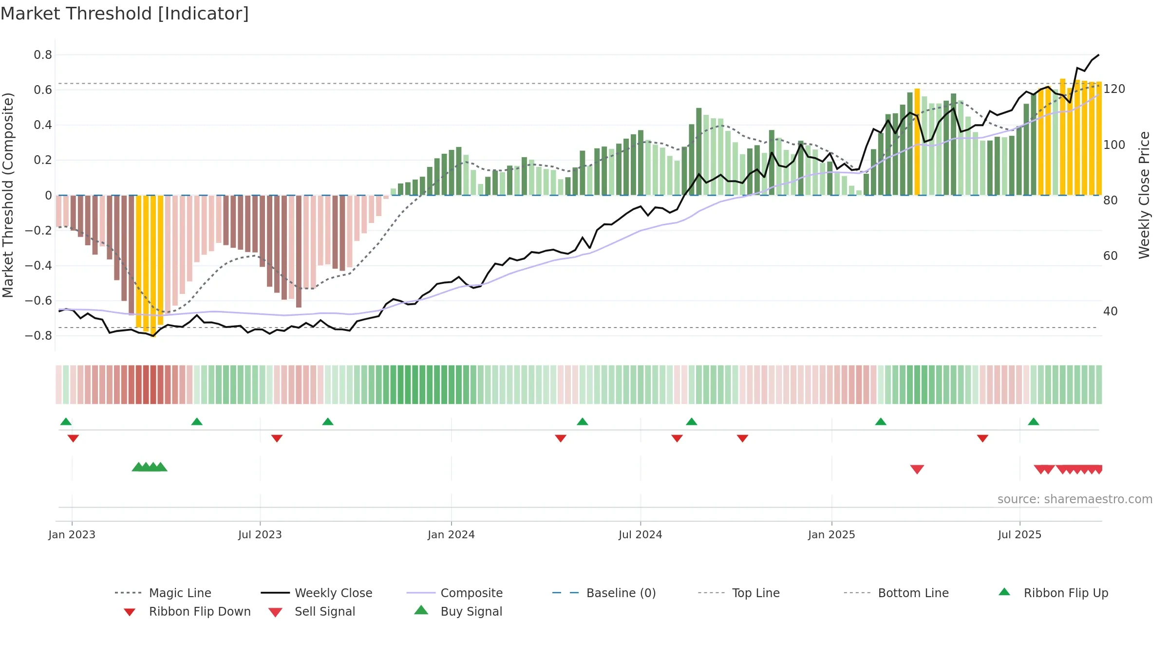 AMBEA weekly Market Threshold chart, closing 2025-09-15.