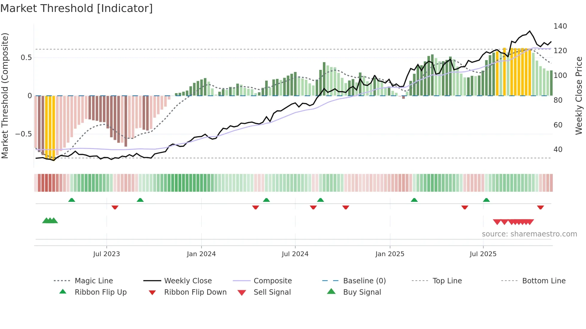 AMBEA weekly Market Threshold chart