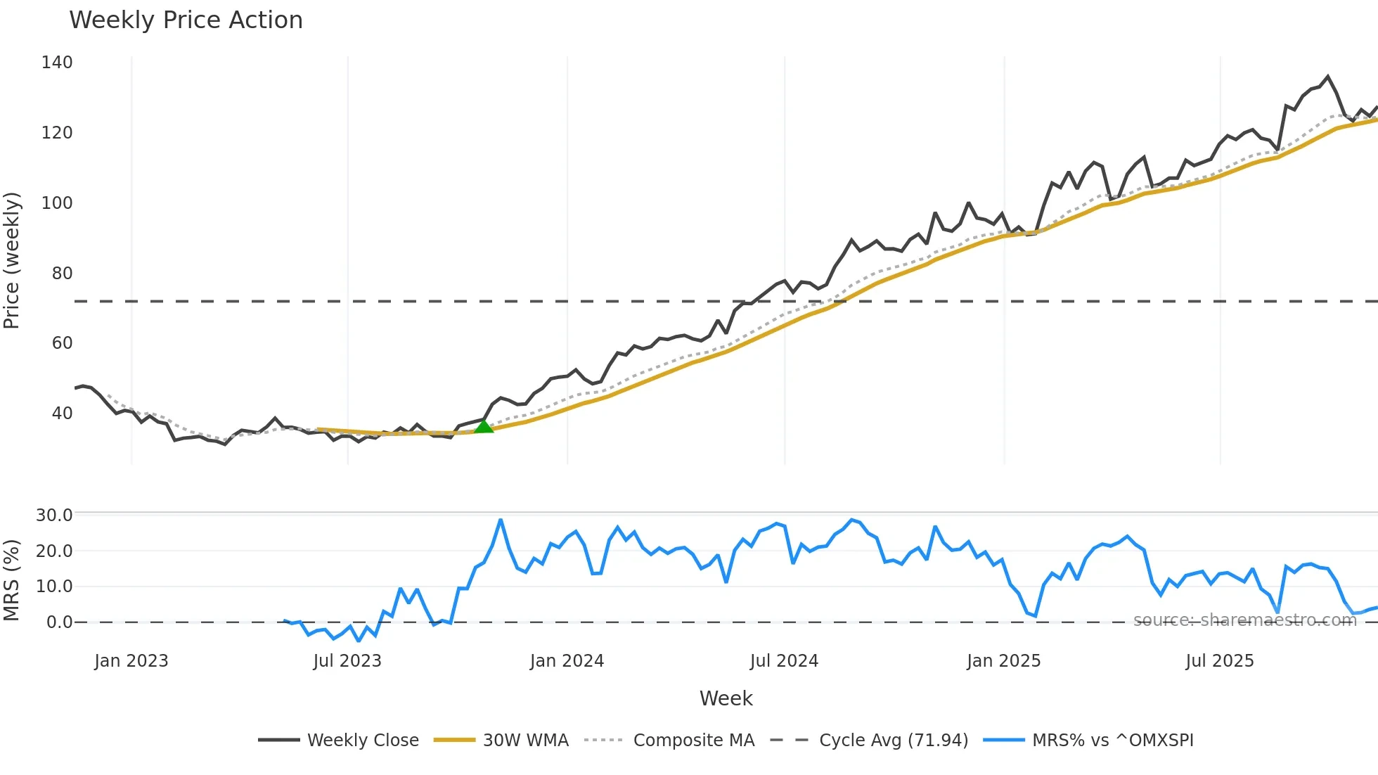 AMBEA weekly Price Action chart, closing 2025-11-10