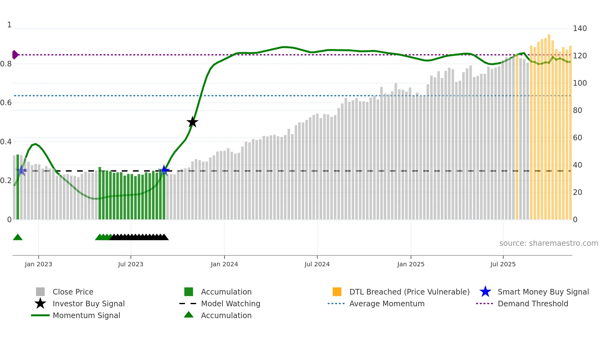 AMBEA weekly Smart Money chart