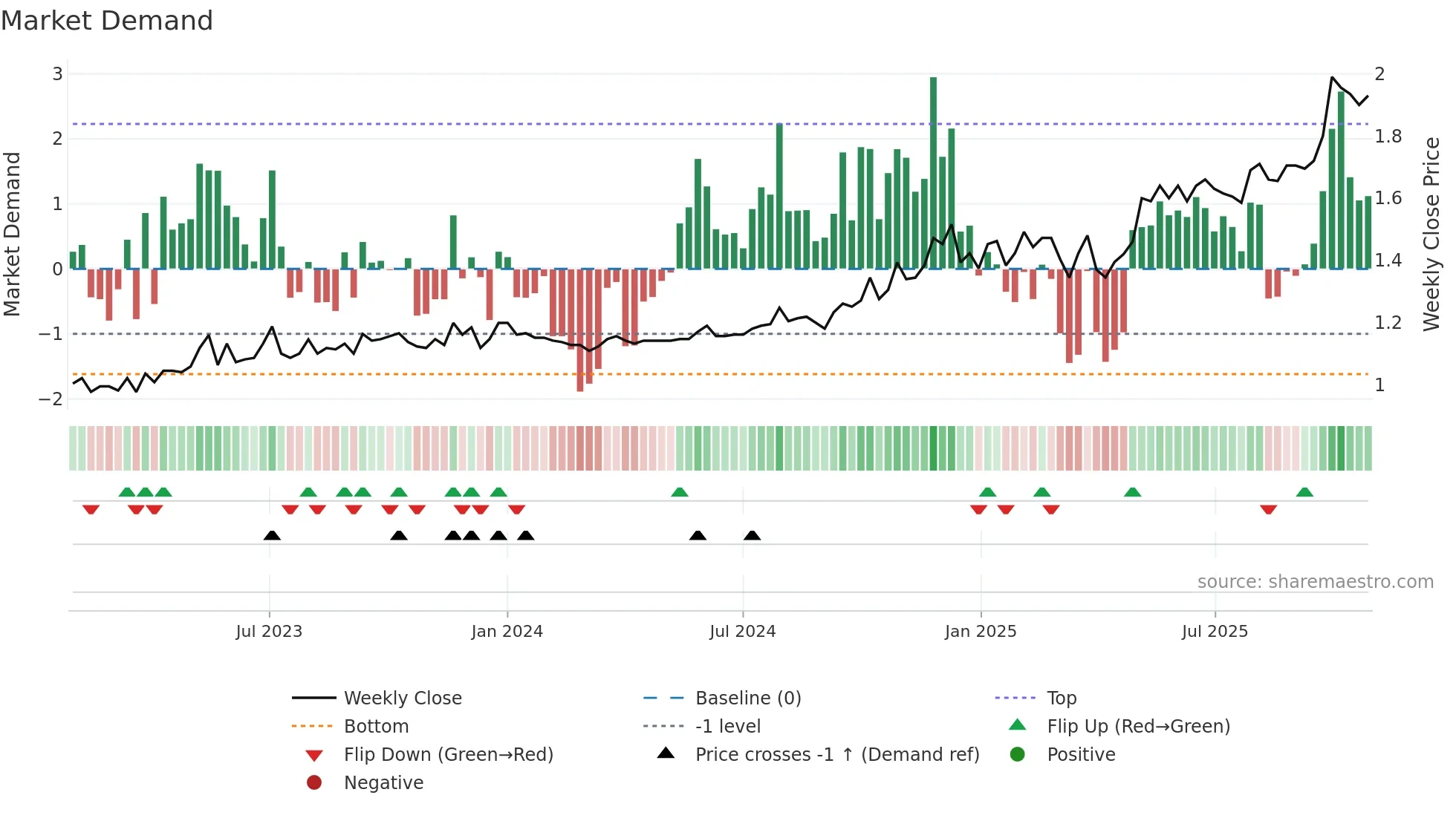 PPC weekly Market Demand chart