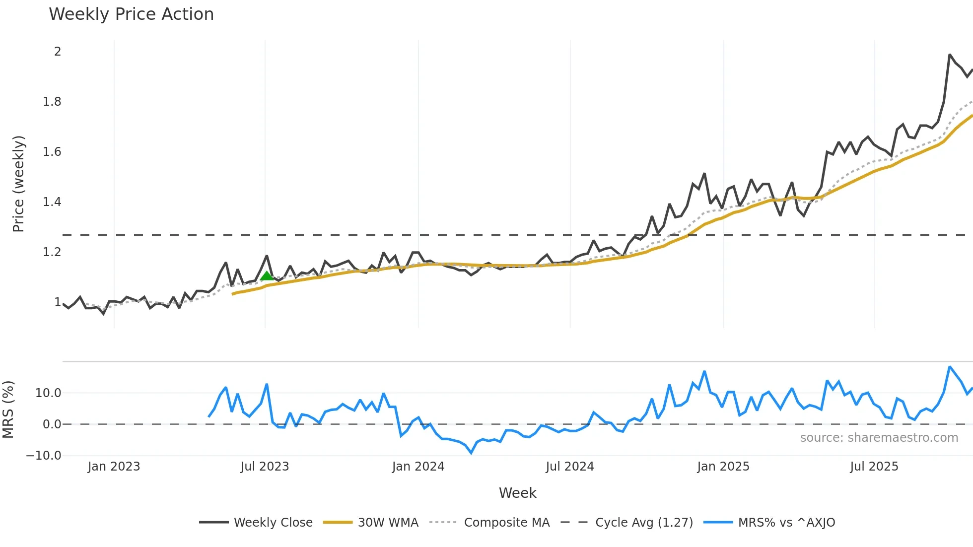 PPC weekly Price Action chart, closing 2025-10-27