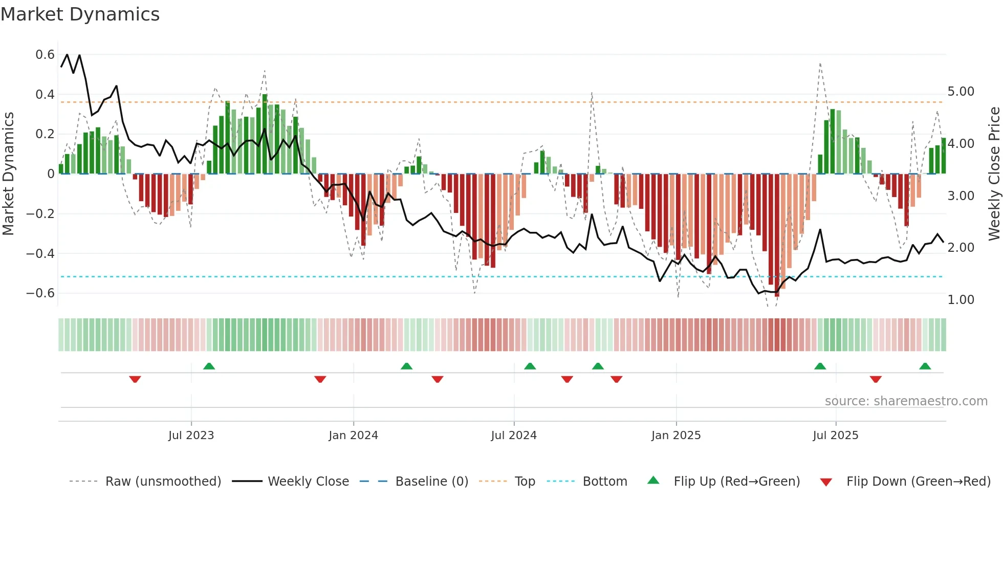 WTI weekly Market Dynamics chart