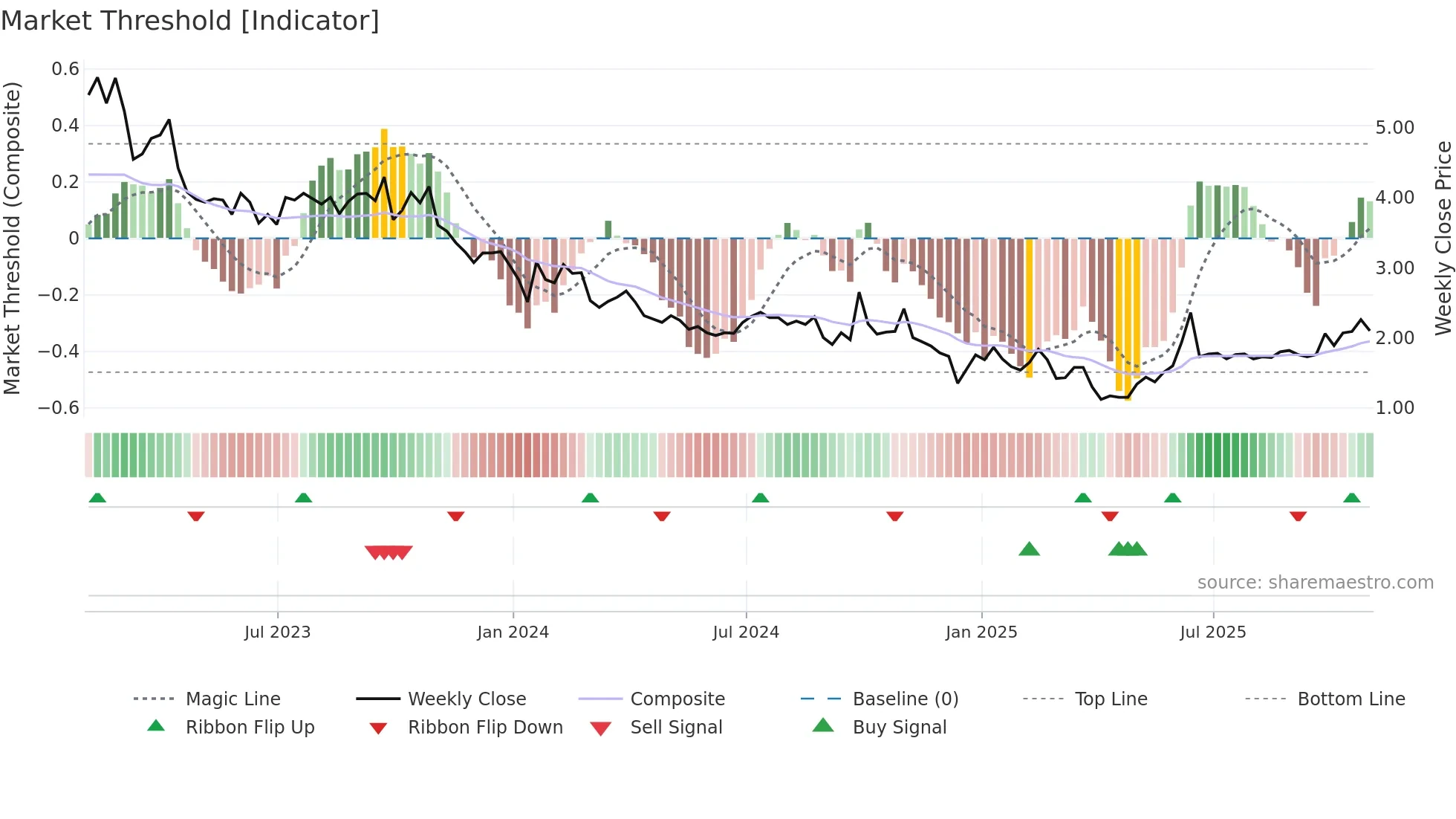 WTI weekly Market Threshold chart