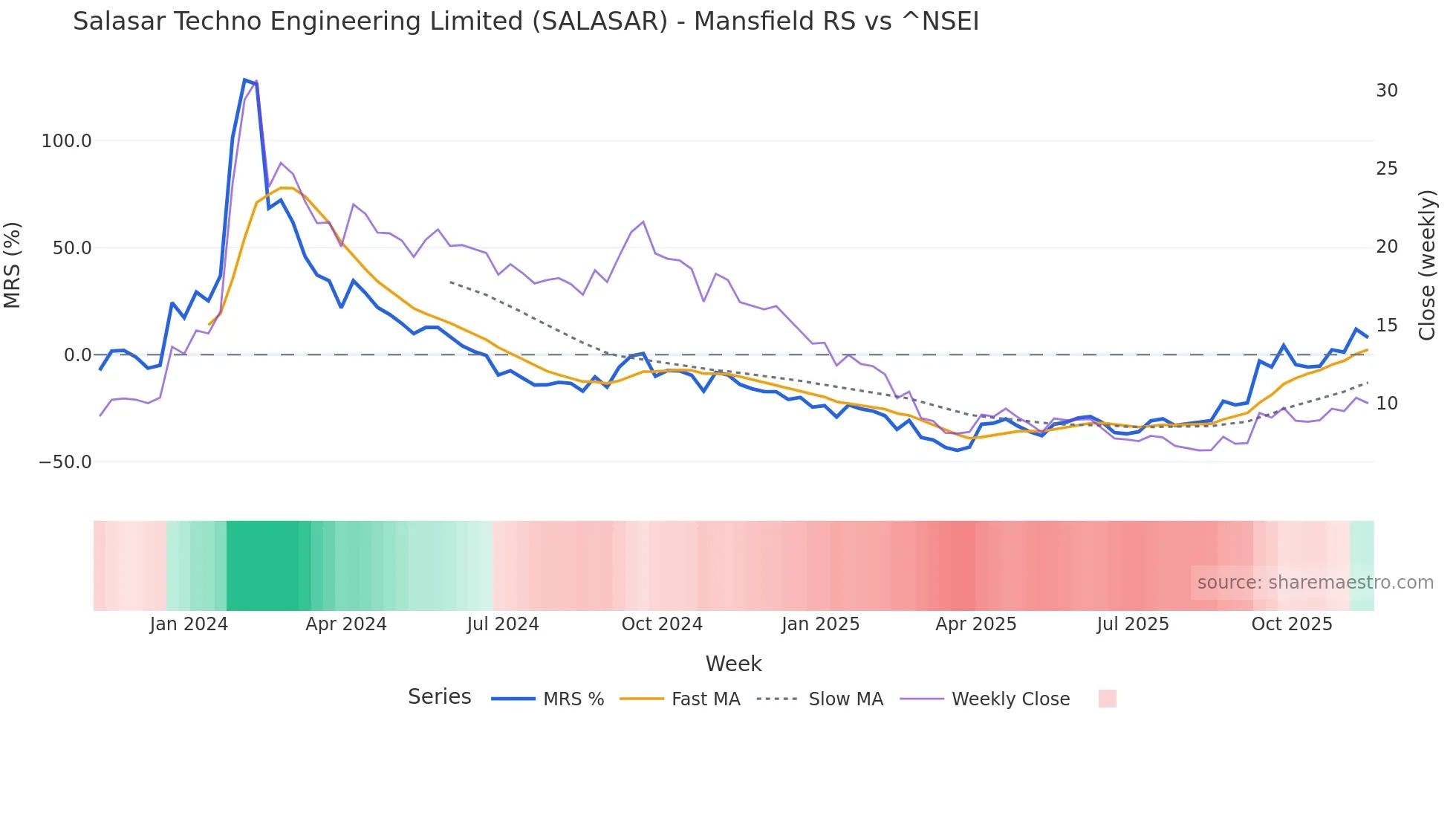 SALASAR Mansfield Relative Strength chart