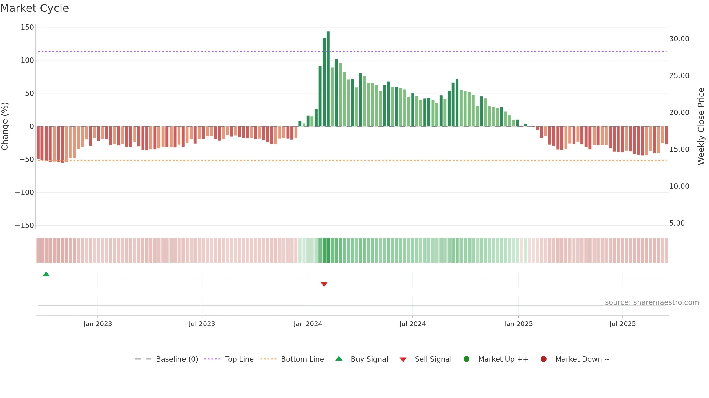 SALASAR weekly Market Cycle chart, closing 2025-09-15.