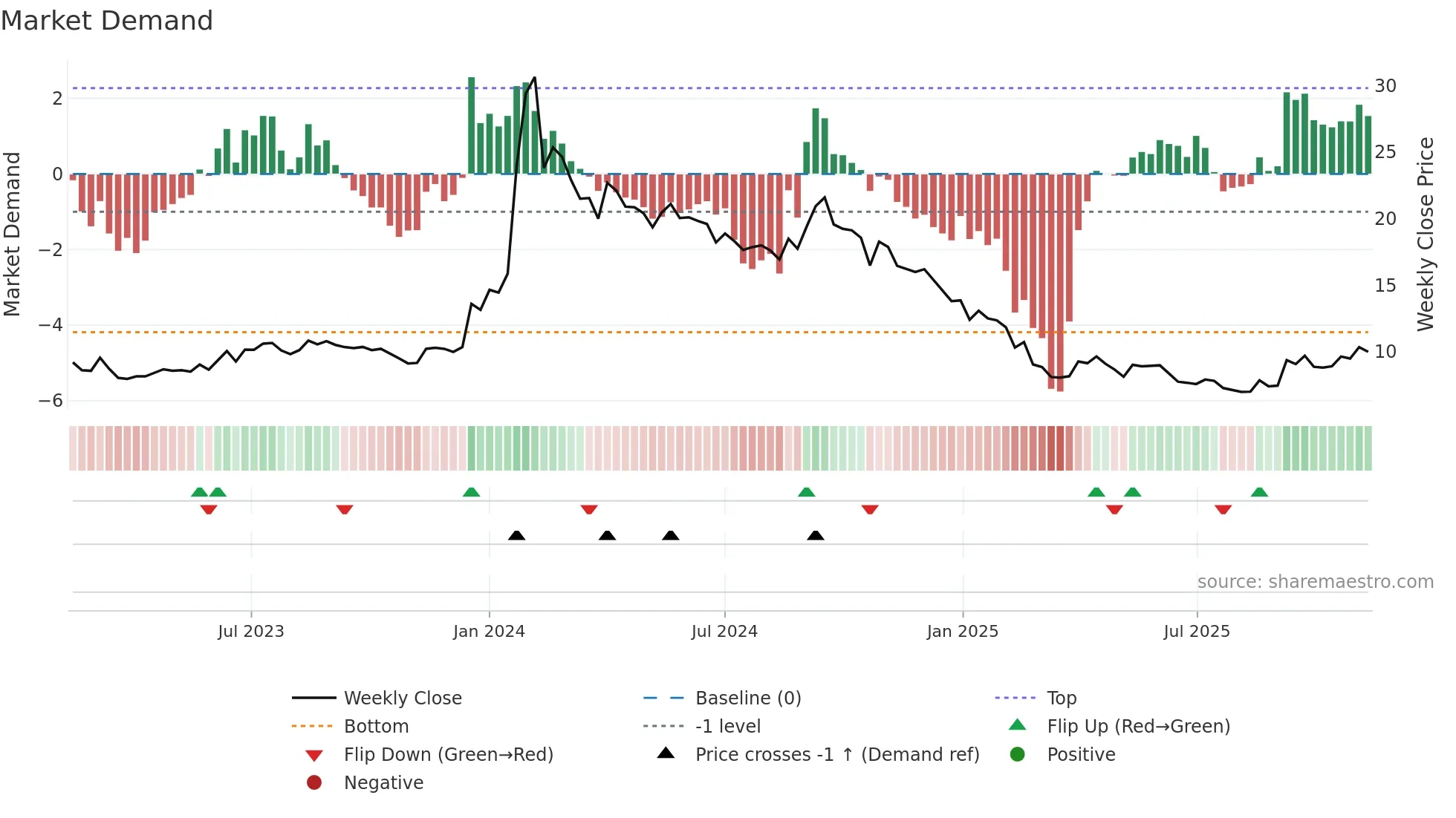 SALASAR weekly Market Demand chart