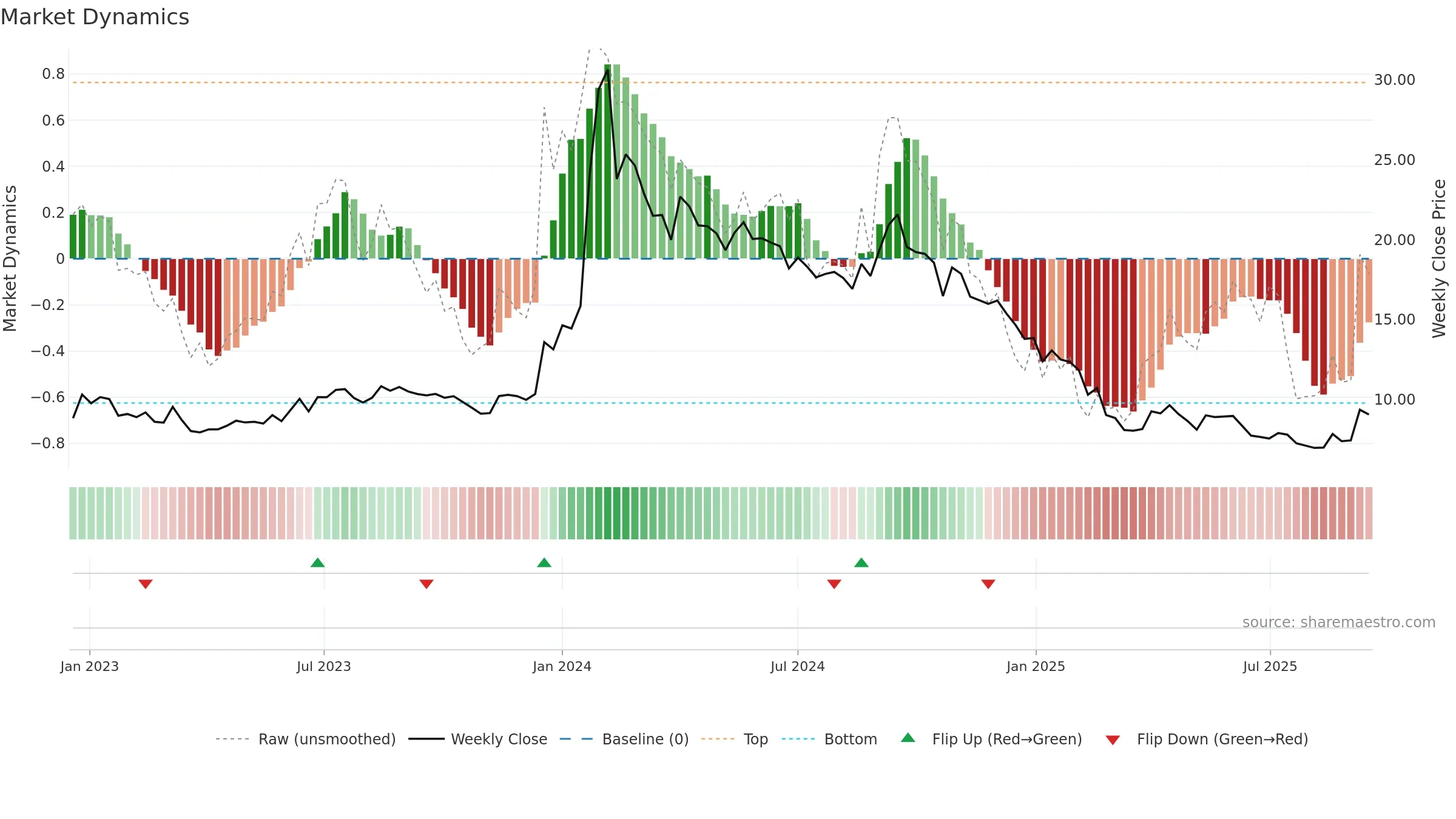 SALASAR weekly Market Dynamics chart, closing 2025-09-15.