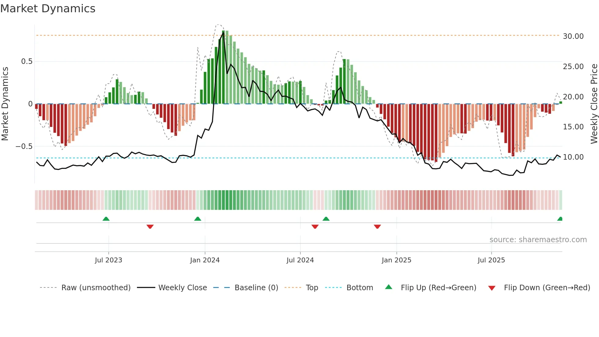 SALASAR weekly Market Dynamics chart