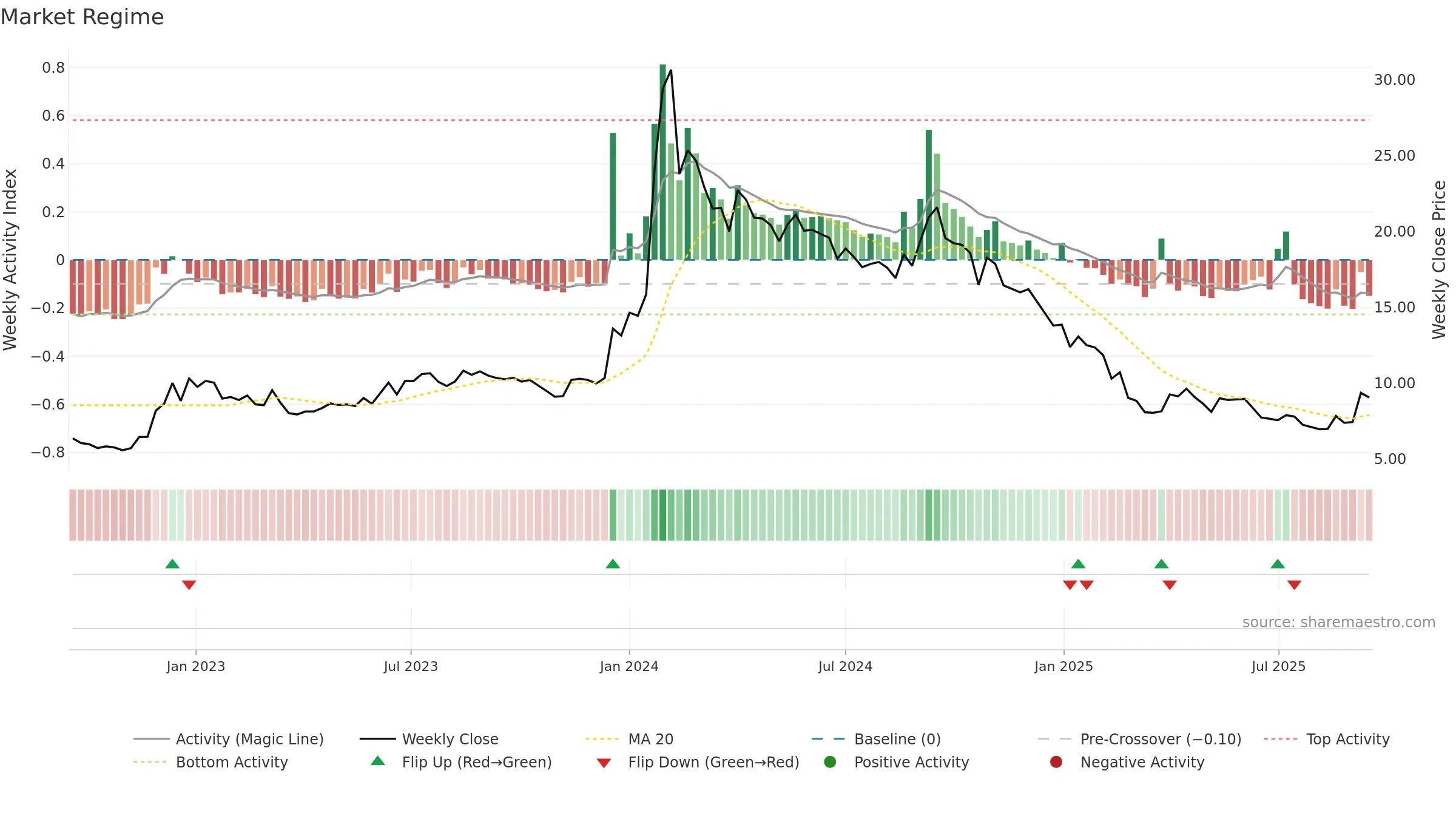 SALASAR weekly Market Snapshot chart, closing 2025-09-15.