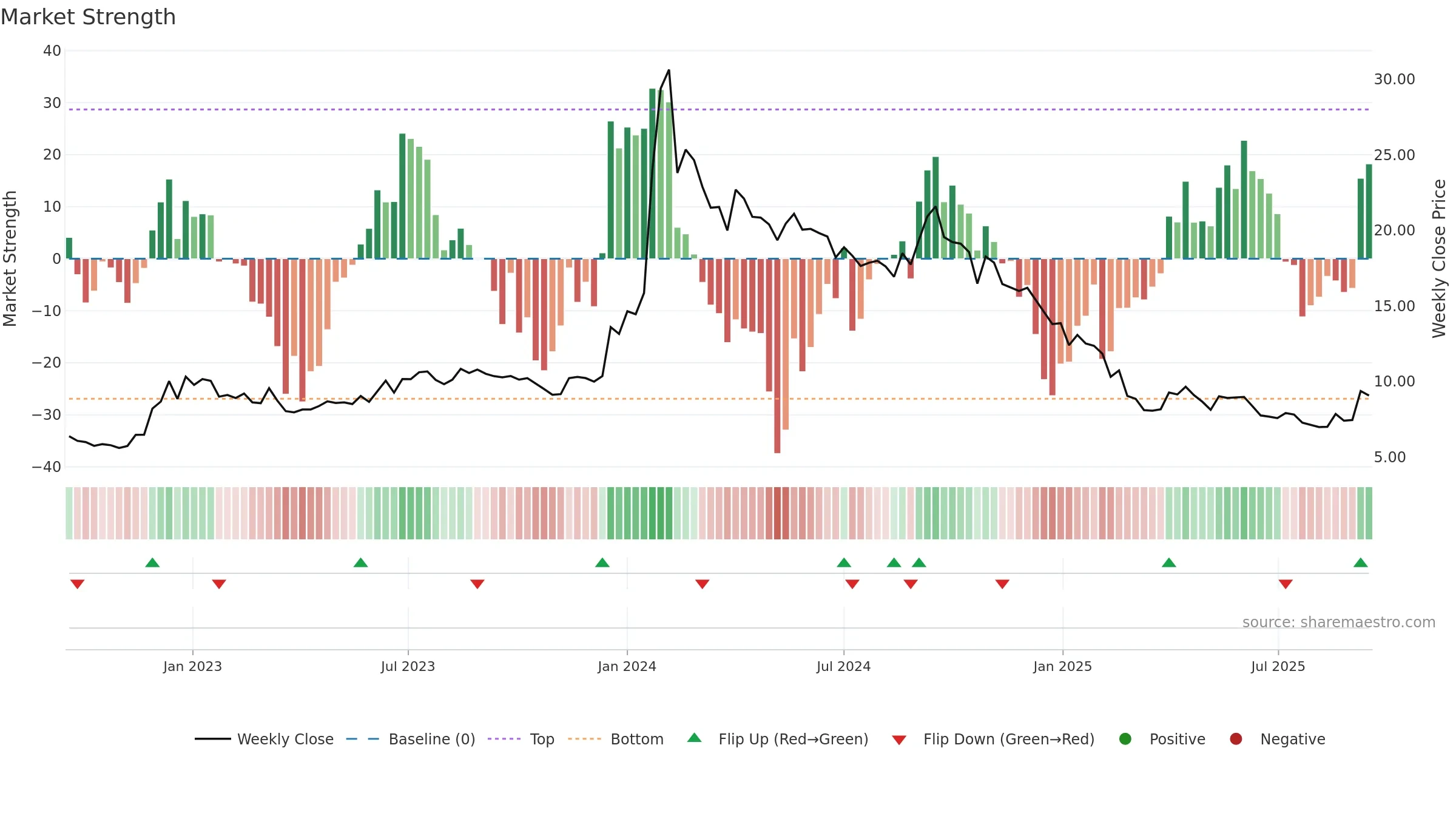 SALASAR weekly Market Strength chart, closing 2025-09-15.