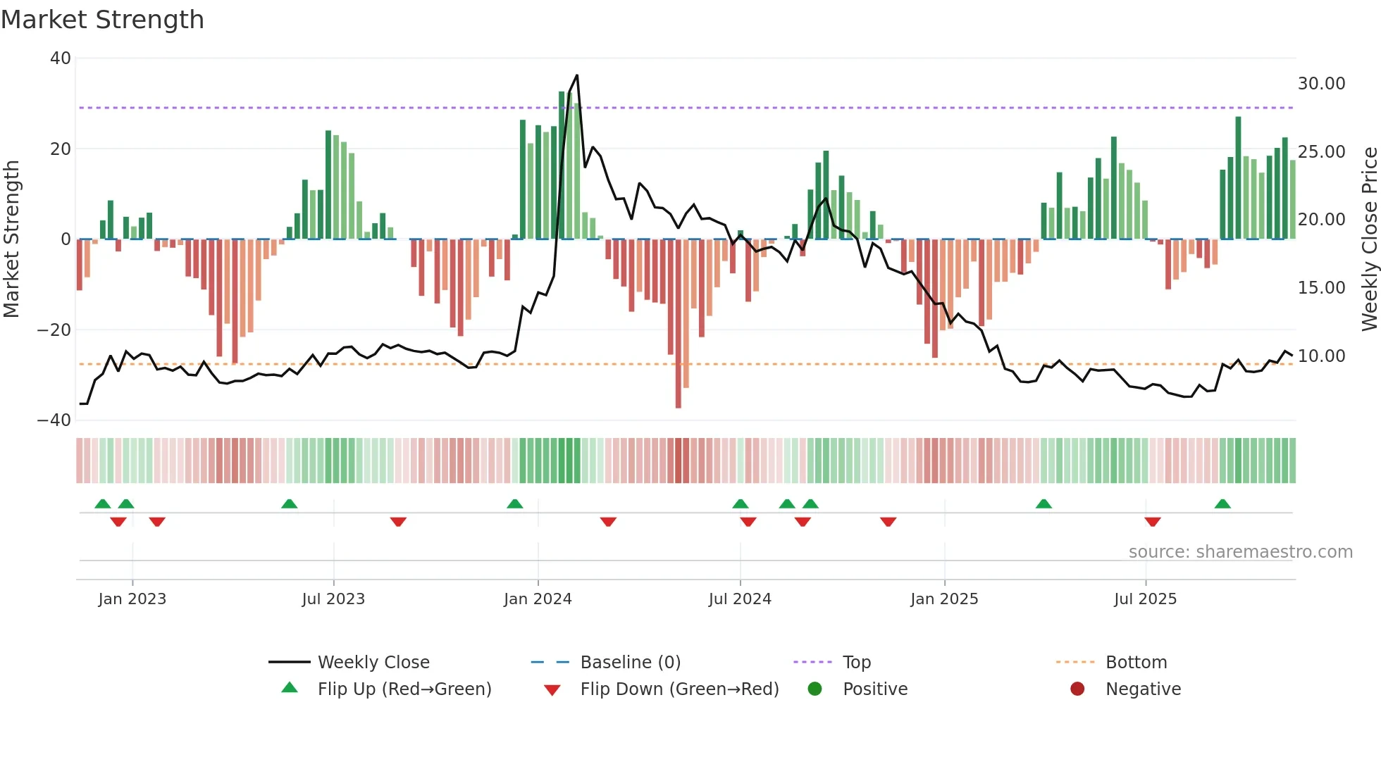 SALASAR weekly Market Strength chart