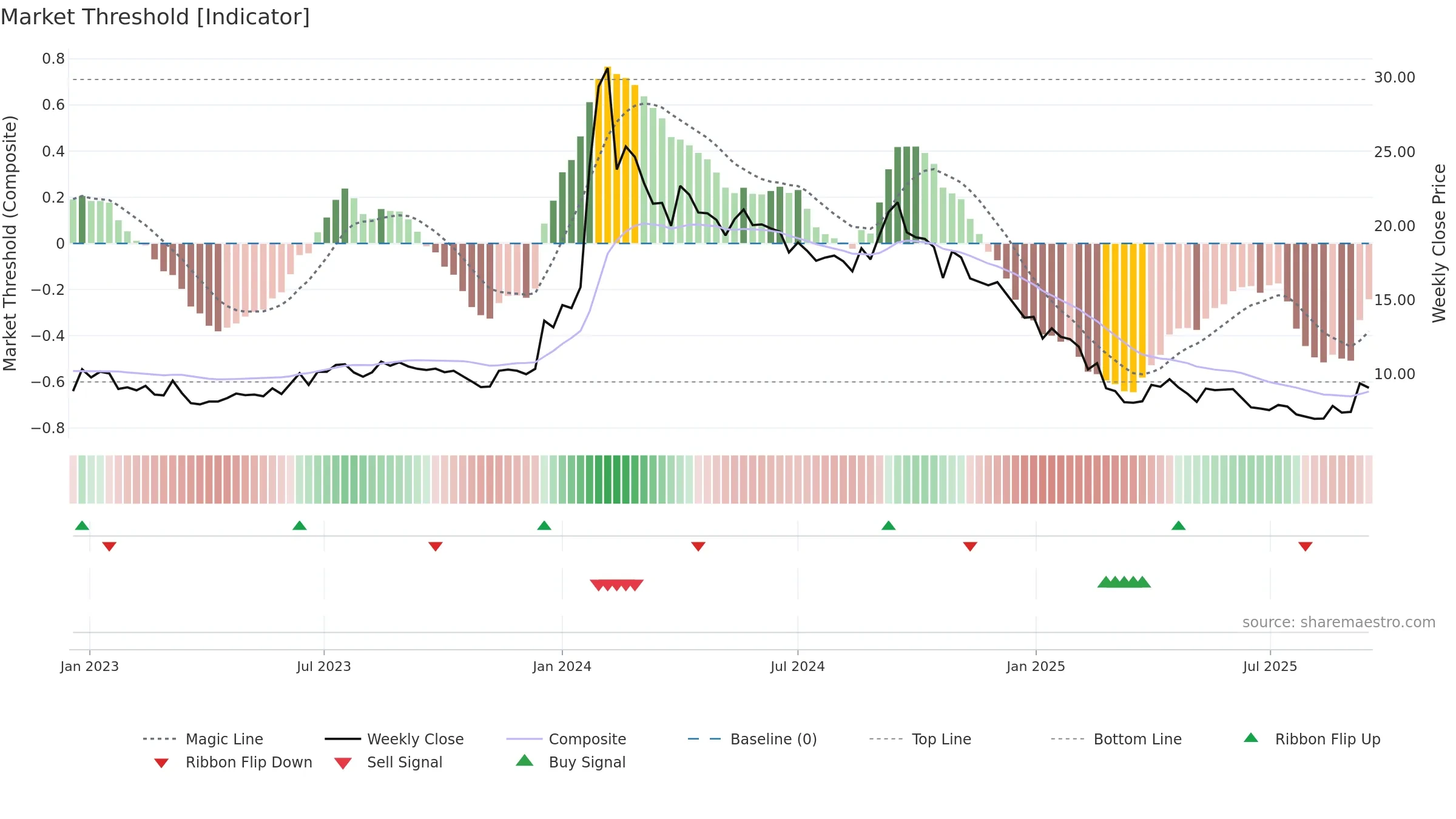 SALASAR weekly Market Threshold chart, closing 2025-09-15.