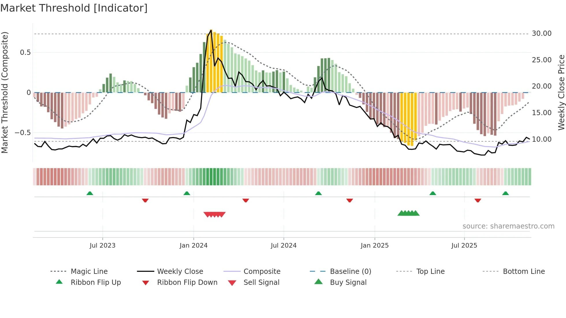 SALASAR weekly Market Threshold chart