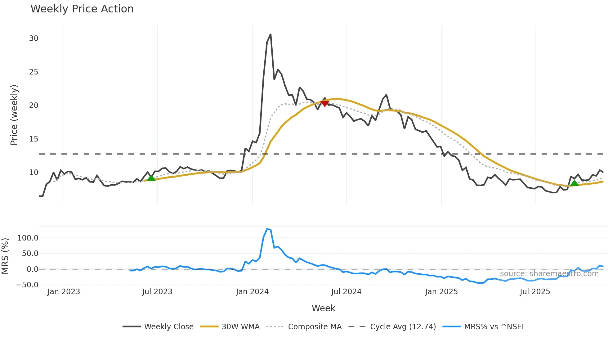 SALASAR weekly Price Action chart, closing 2025-11-10