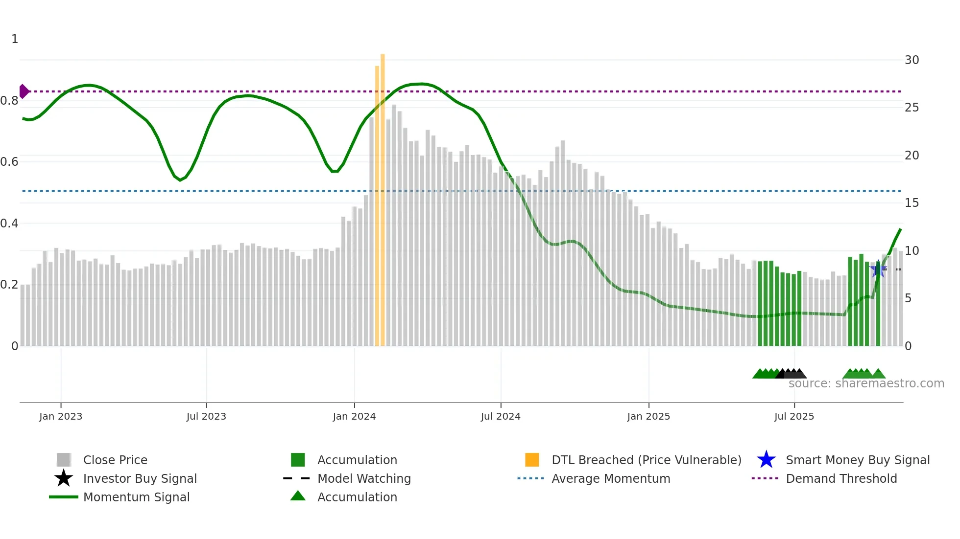 SALASAR weekly Smart Money chart