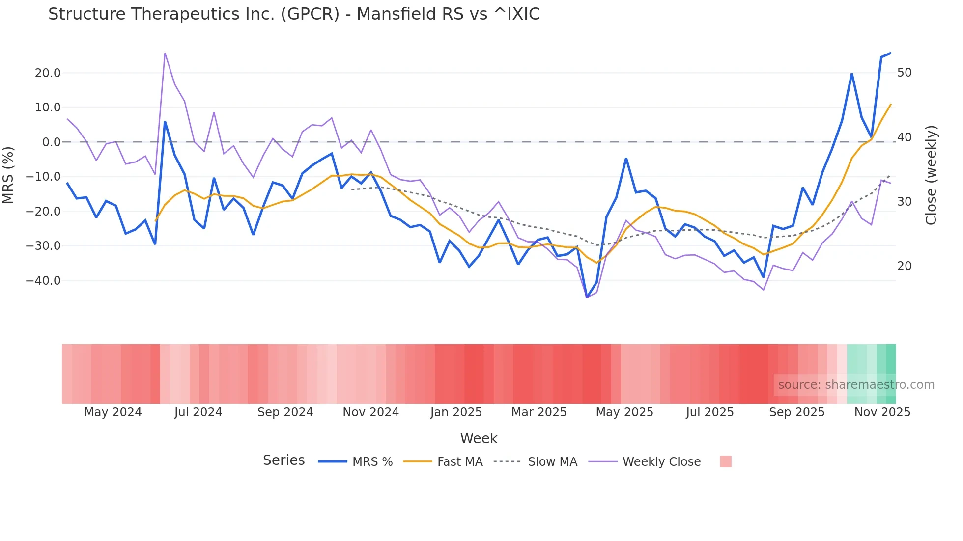GPCR Mansfield Relative Strength chart